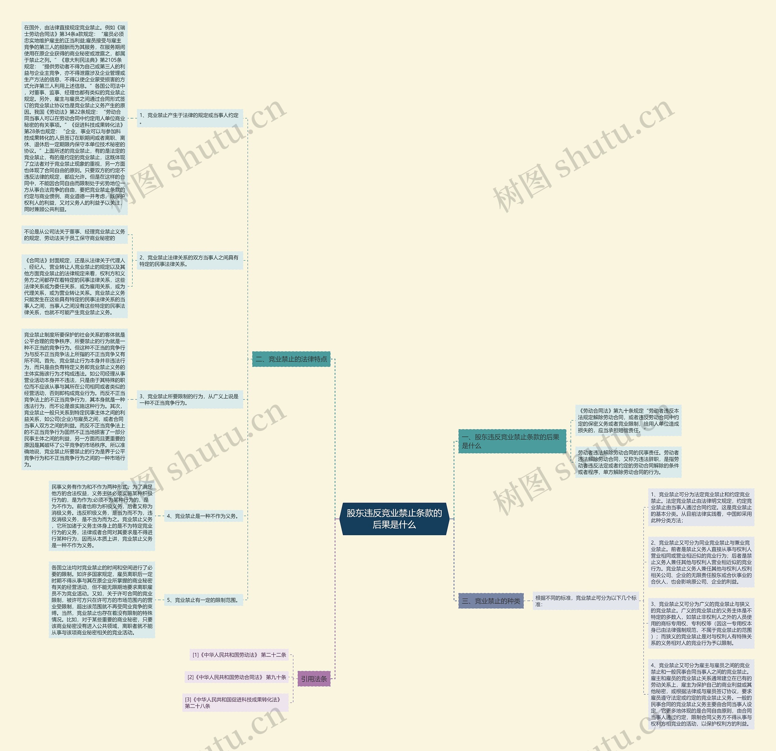 股东违反竞业禁止条款的后果是什么思维导图