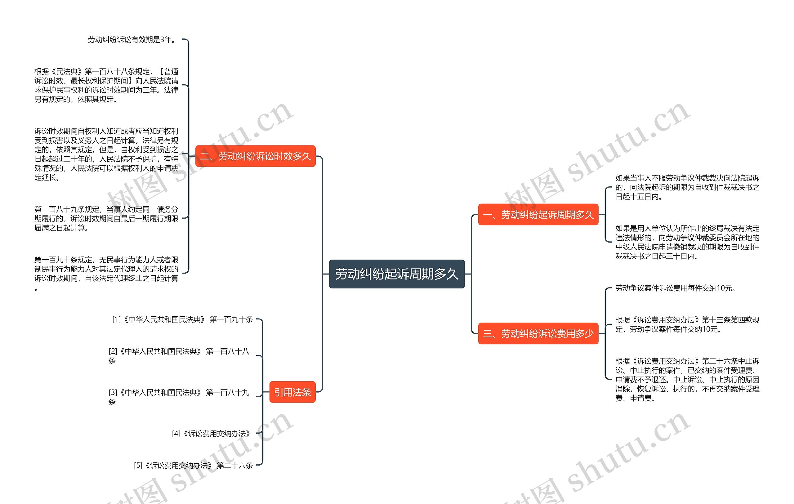 劳动纠纷起诉周期多久思维导图
