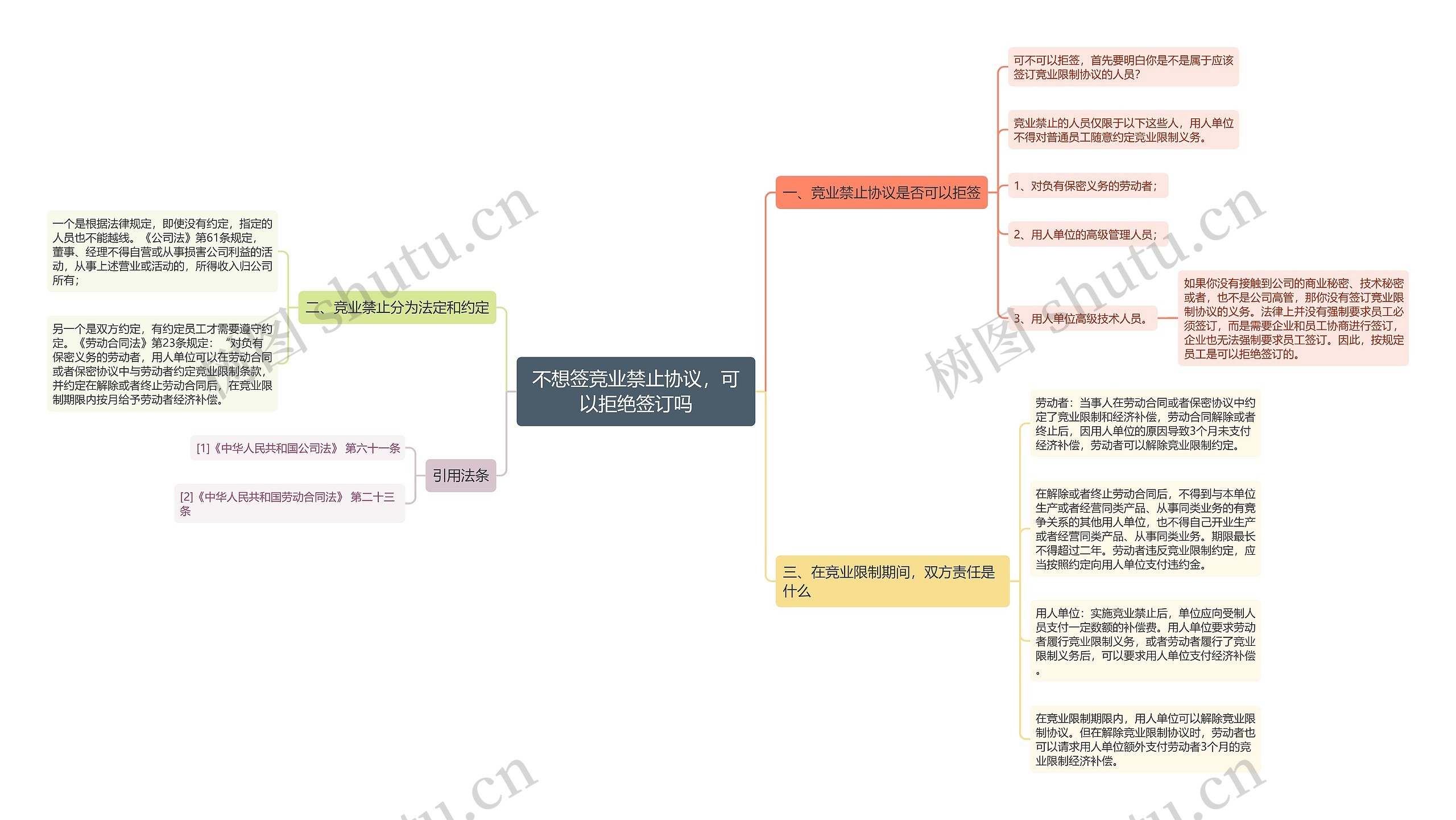 不想签竞业禁止协议，可以拒绝签订吗思维导图