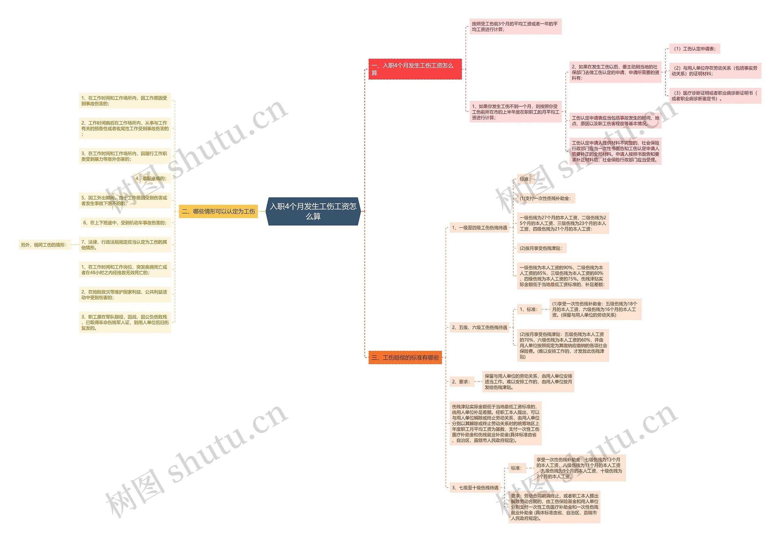 入职4个月发生工伤工资怎么算思维导图