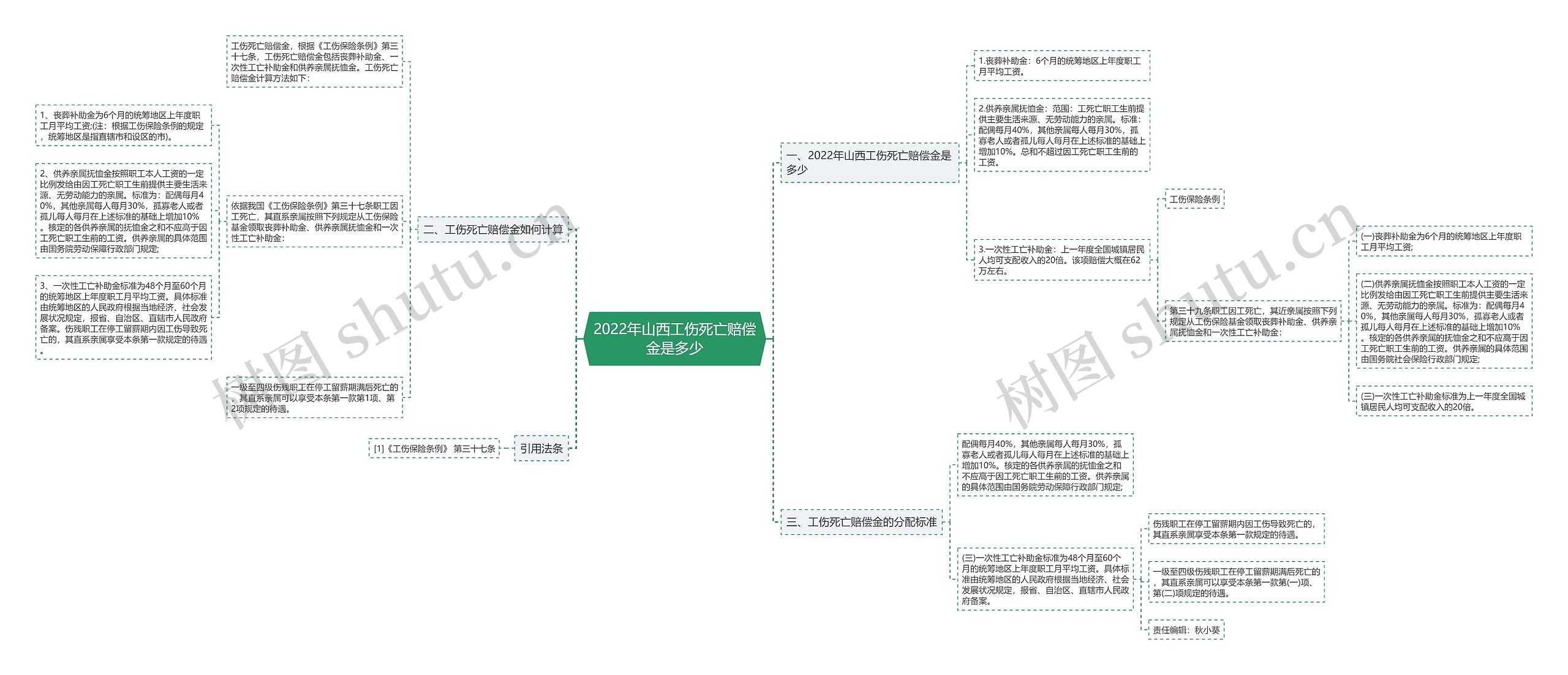 2022年山西工伤死亡赔偿金是多少