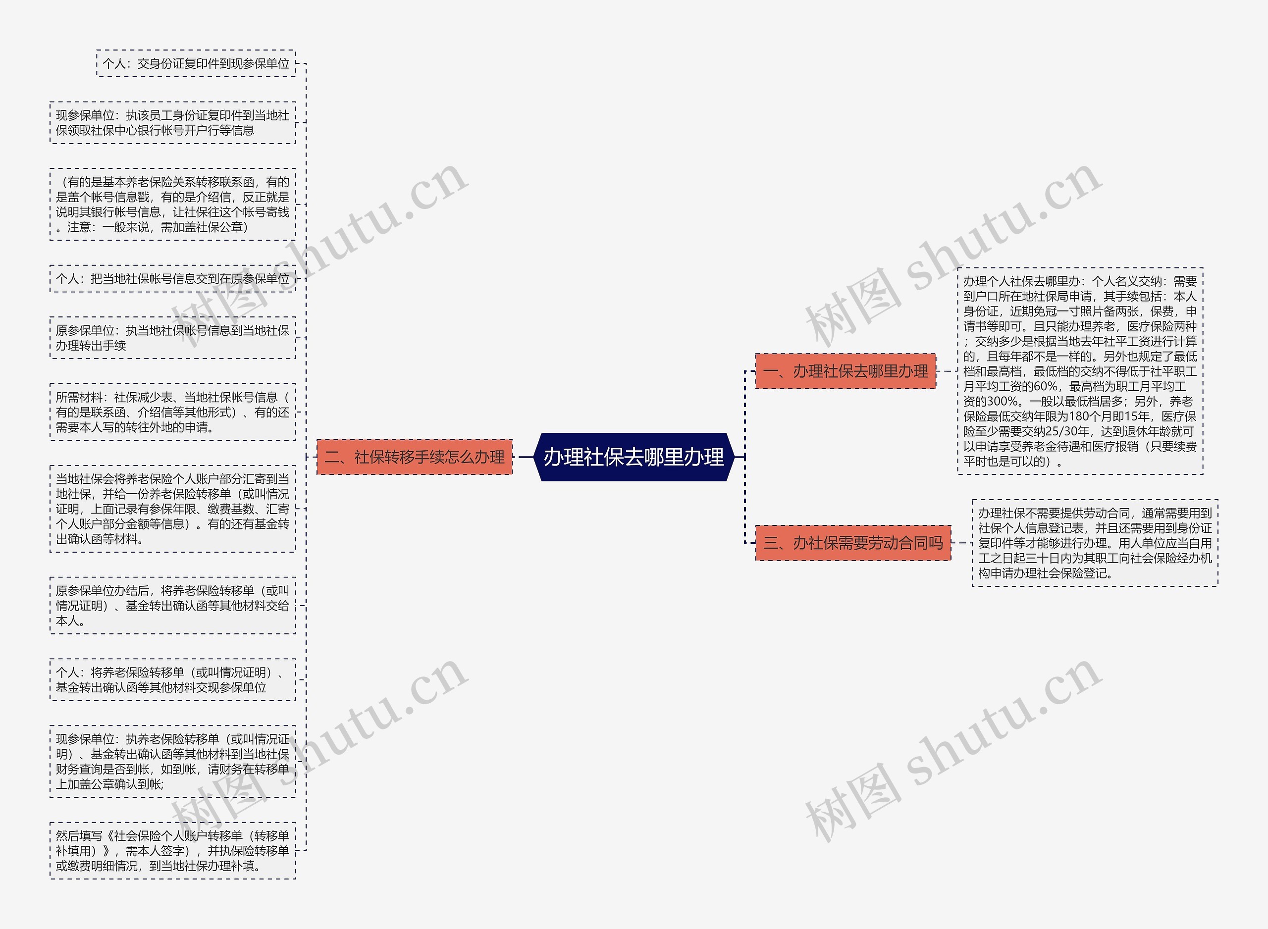 办理社保去哪里办理思维导图