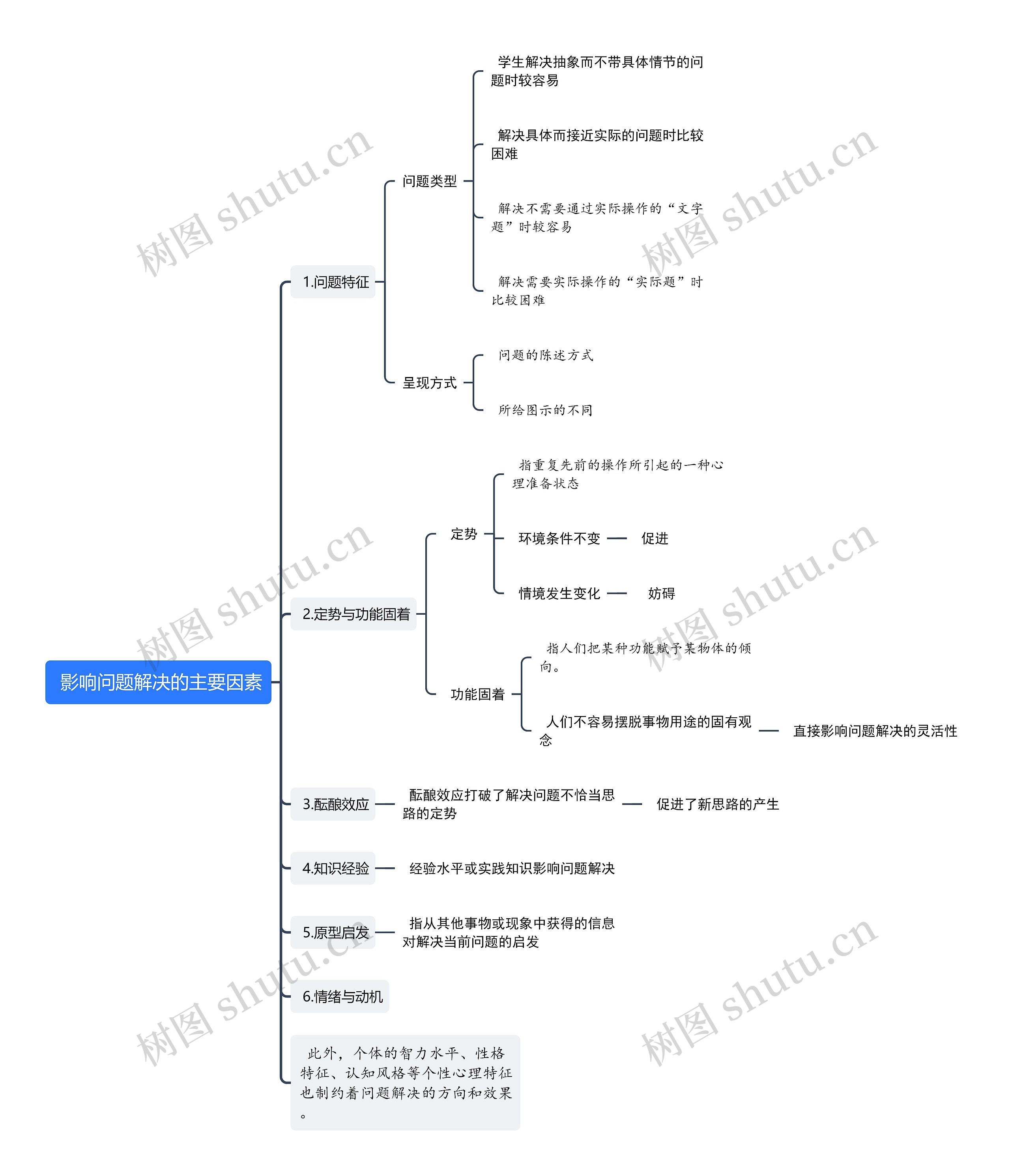  影响问题解决的主要因素思维导图