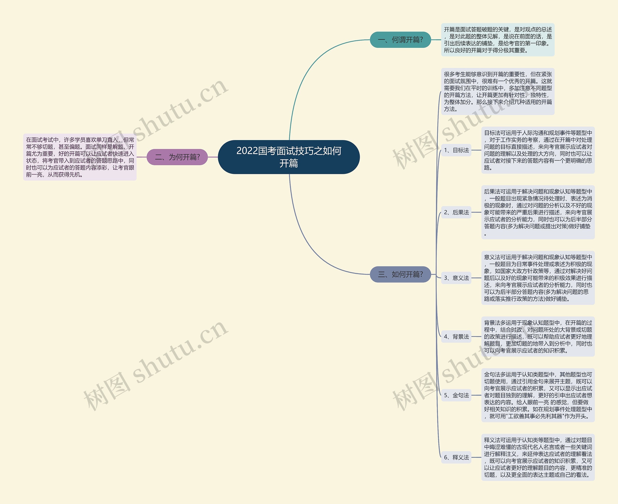 2022国考面试技巧之如何开篇思维导图