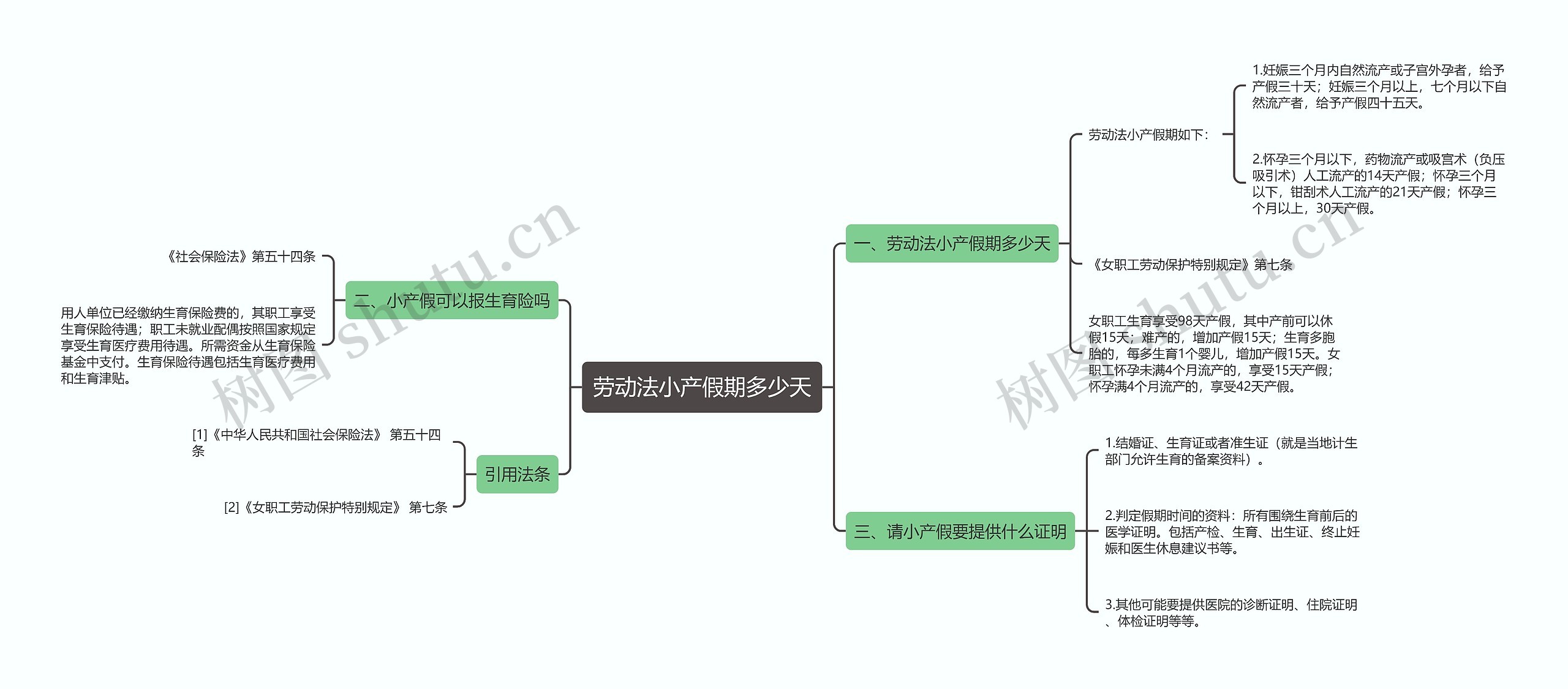 劳动法小产假期多少天思维导图