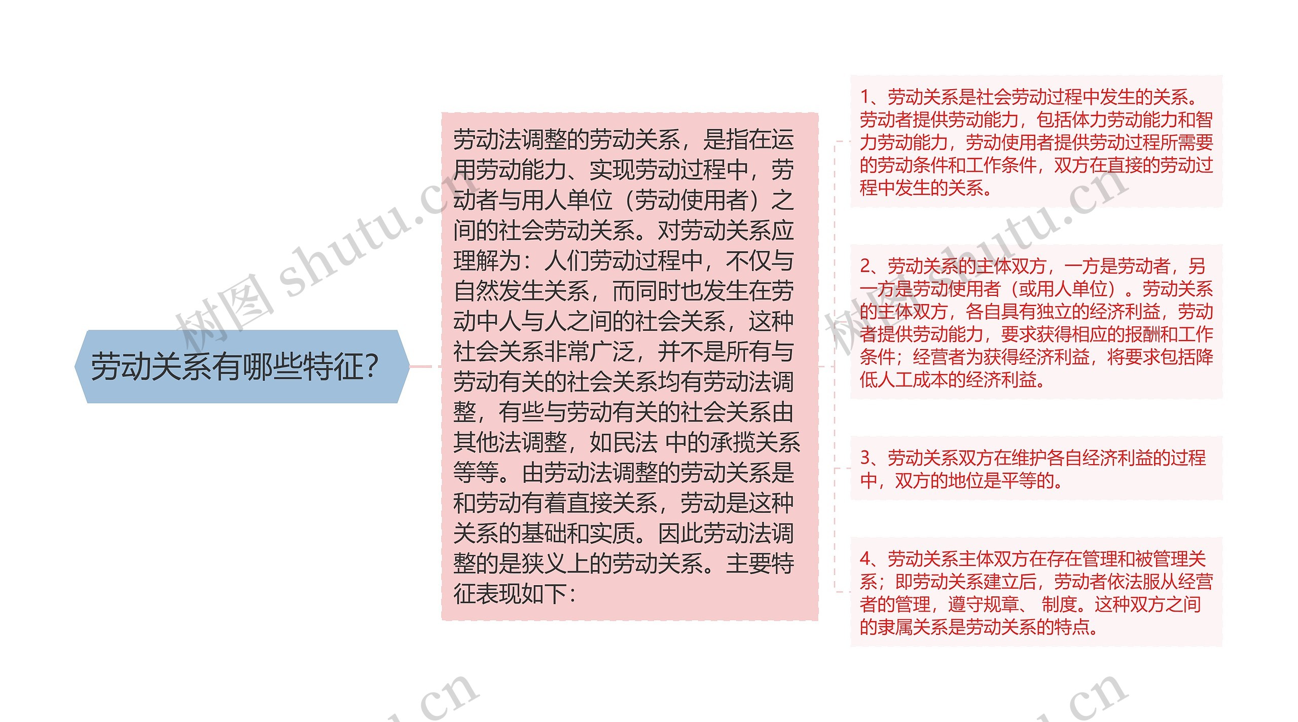 劳动关系有哪些特征？思维导图