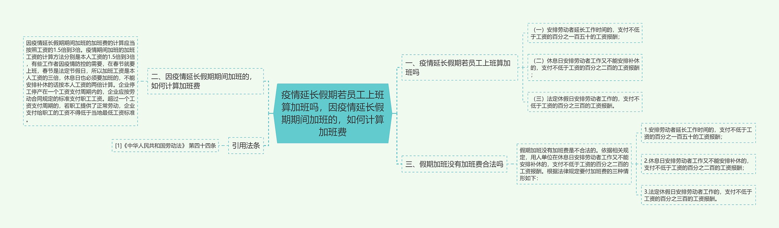 疫情延长假期若员工上班算加班吗，因疫情延长假期期间加班的，如何计算加班费思维导图