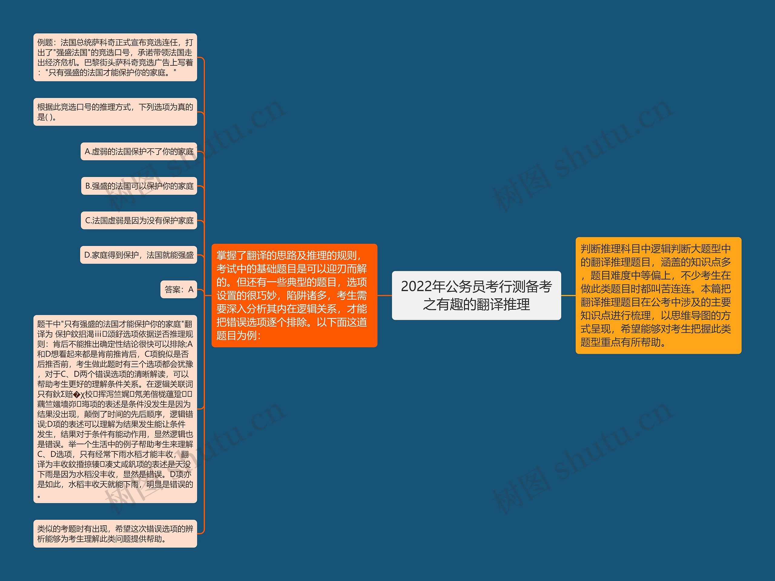 2022年公务员考行测备考之有趣的翻译推理思维导图