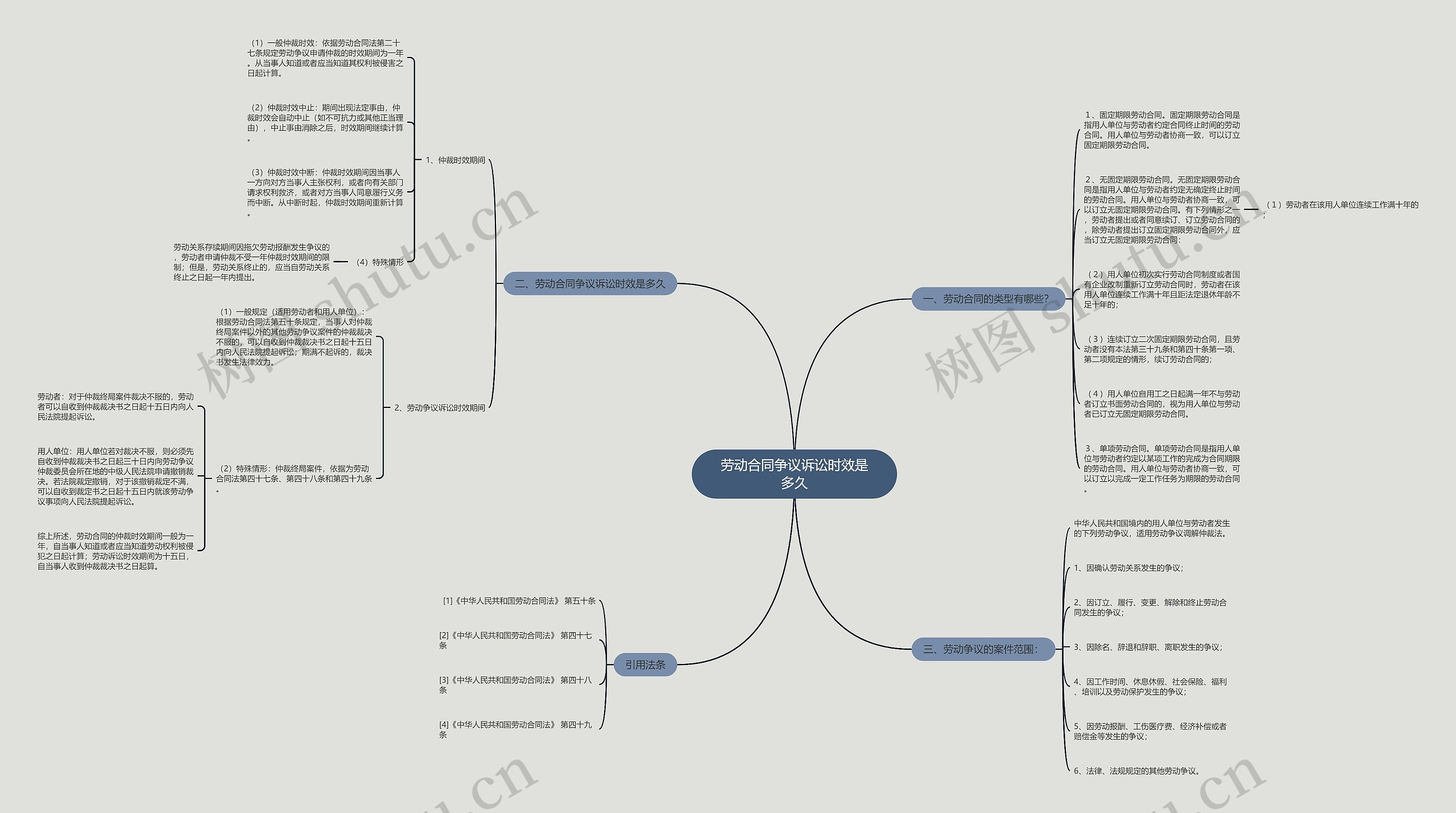 劳动合同争议诉讼时效是多久思维导图