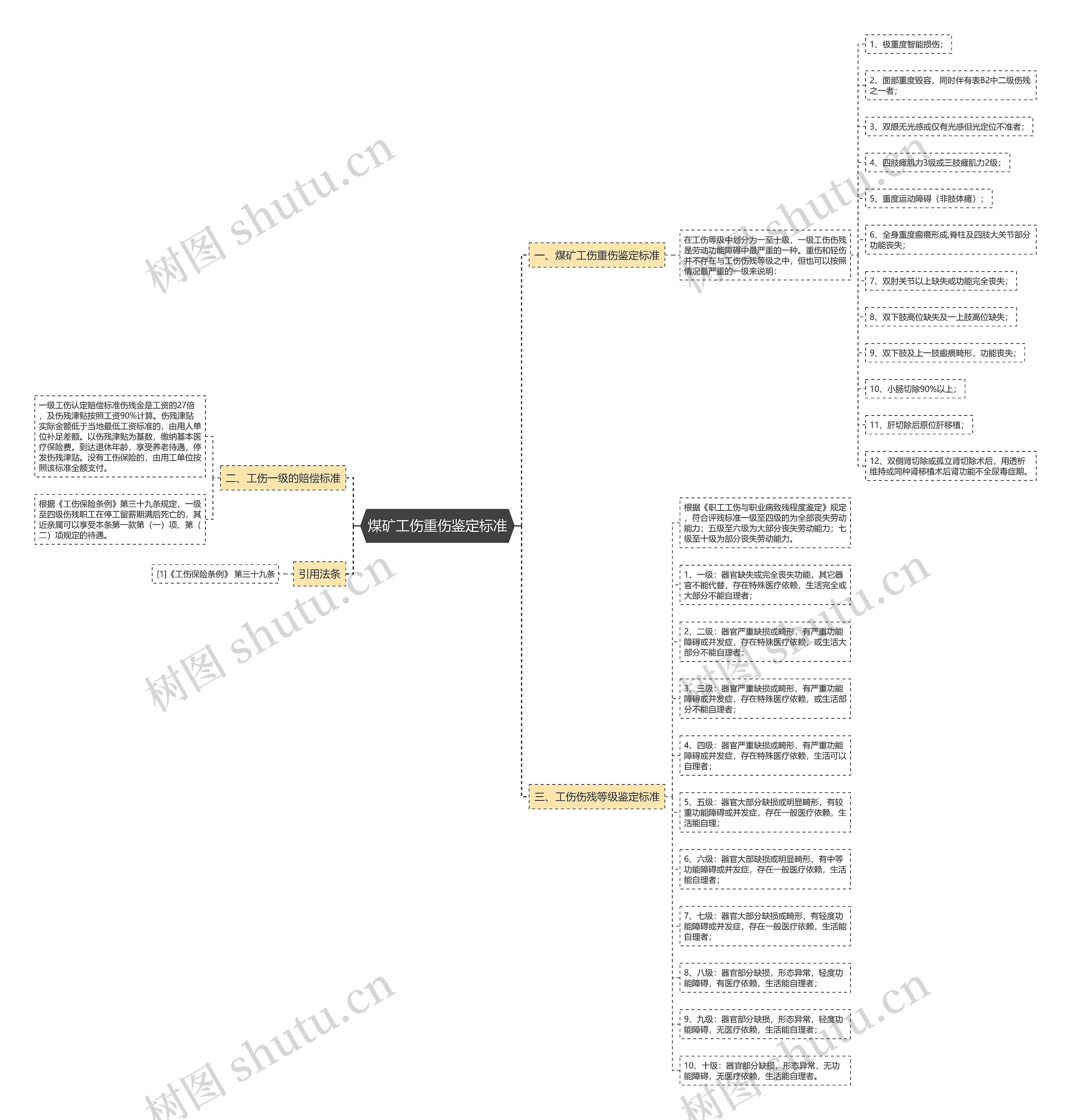 煤矿工伤重伤鉴定标准思维导图
