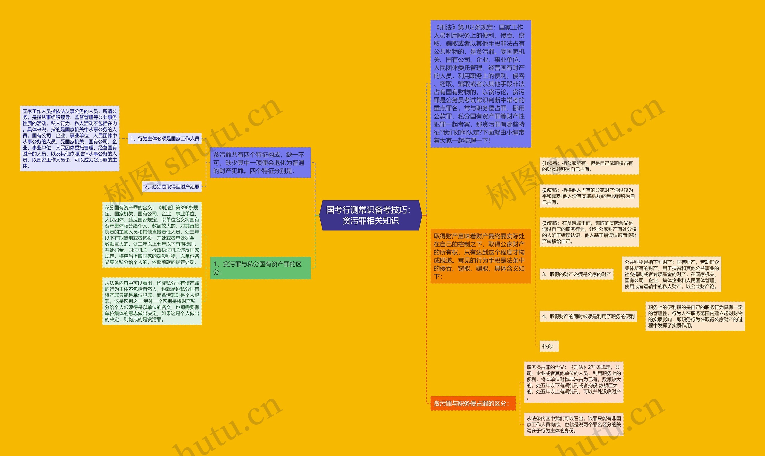 国考行测常识备考技巧：贪污罪相关知识思维导图
