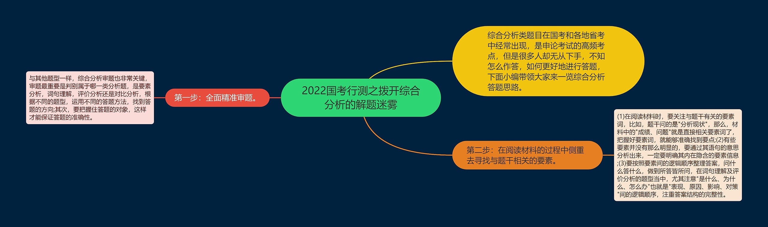 2022国考行测之拨开综合分析的解题迷雾思维导图