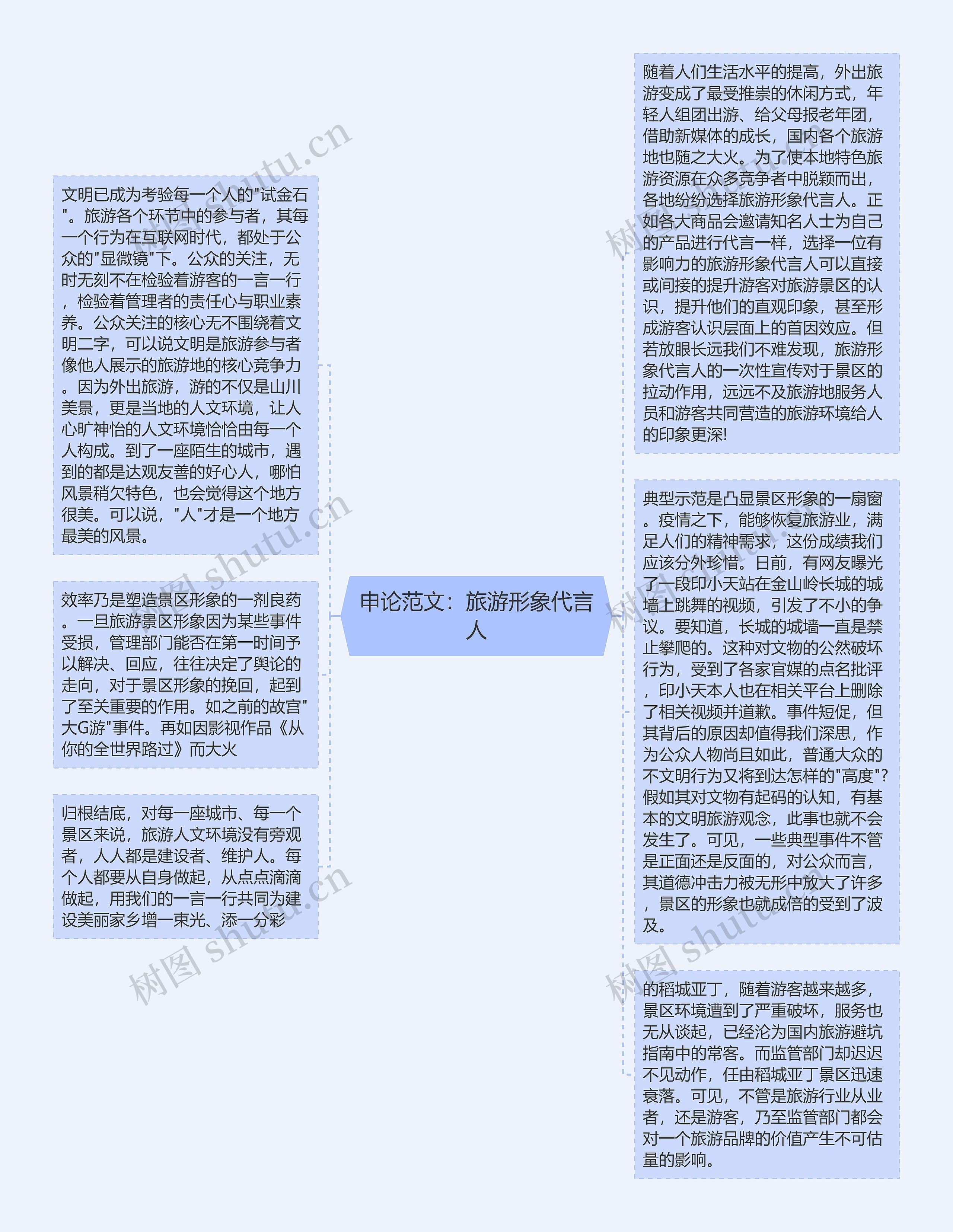 申论范文：旅游形象代言人思维导图