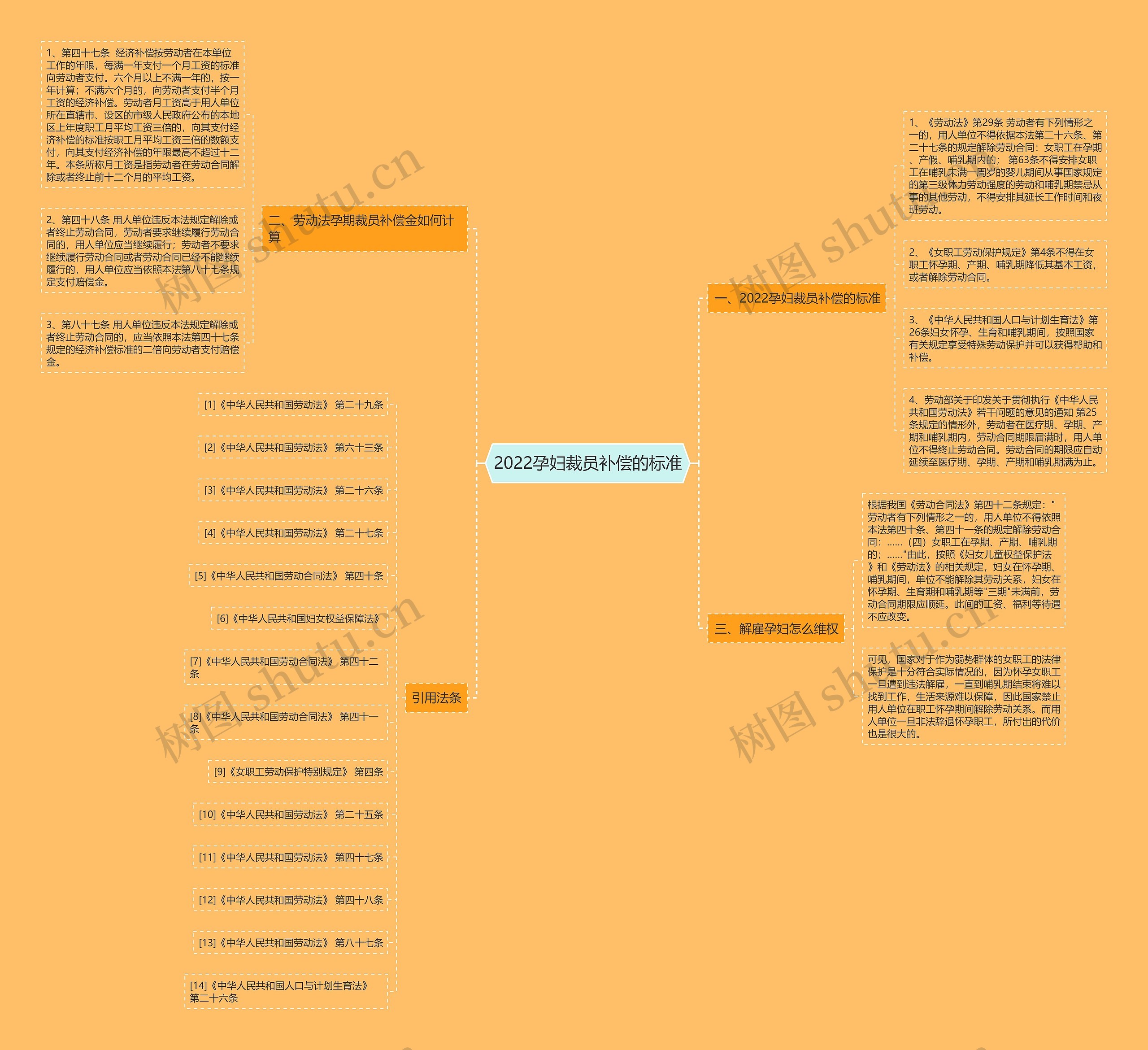 2022孕妇裁员补偿的标准思维导图