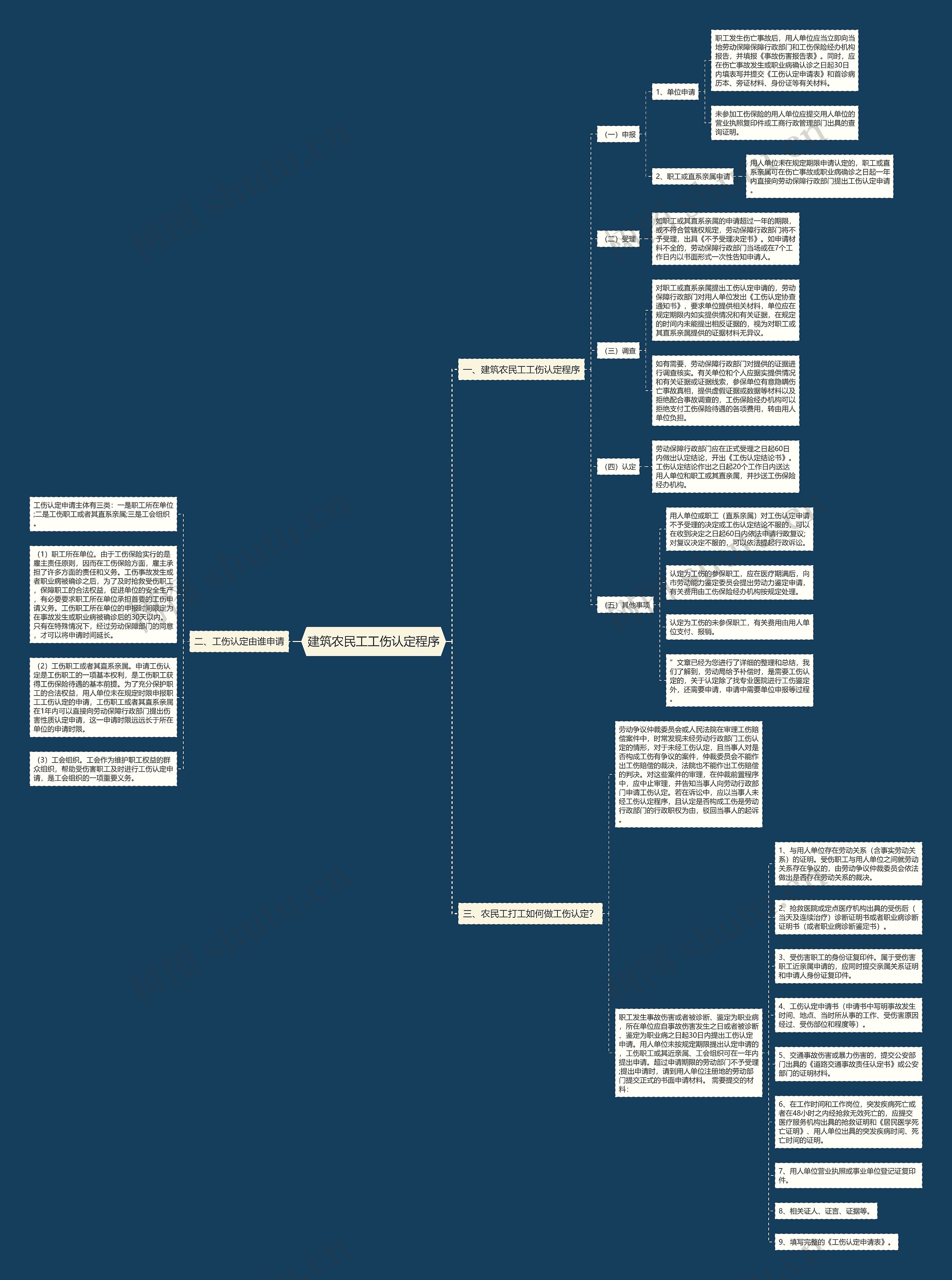 建筑农民工工伤认定程序思维导图