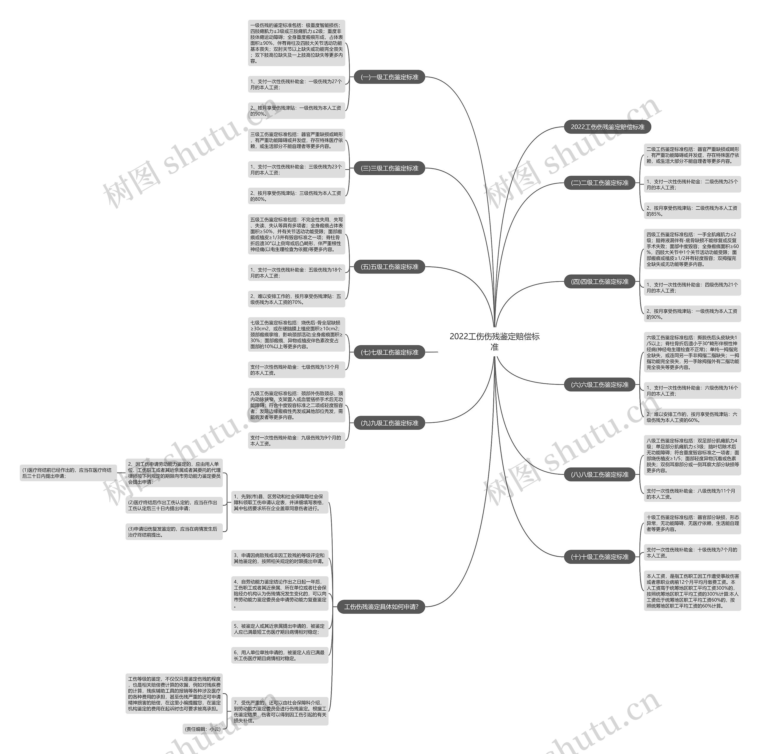 2022工伤伤残鉴定赔偿标准思维导图