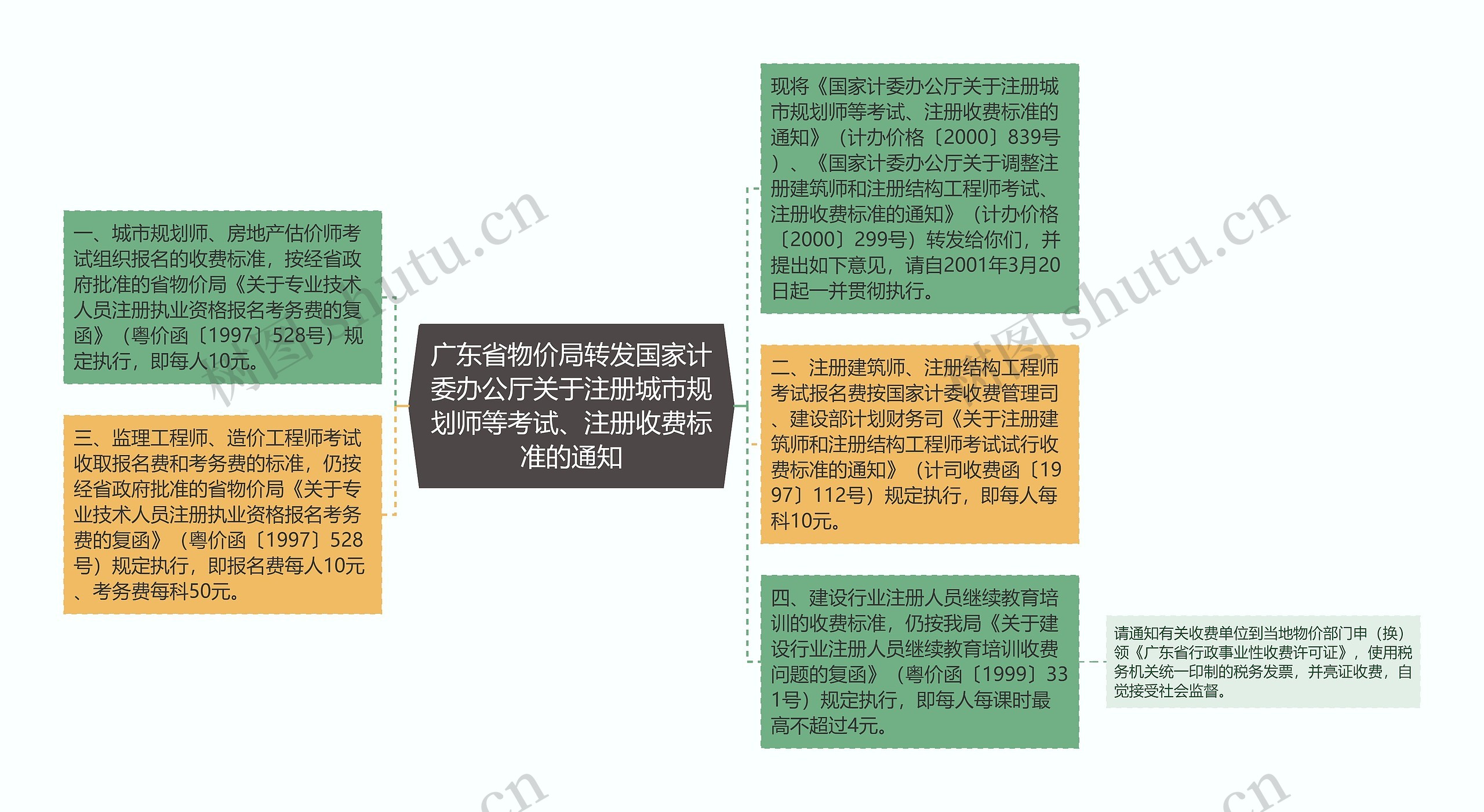 广东省物价局转发国家计委办公厅关于注册城市规划师等考试、注册收费标准的通知思维导图