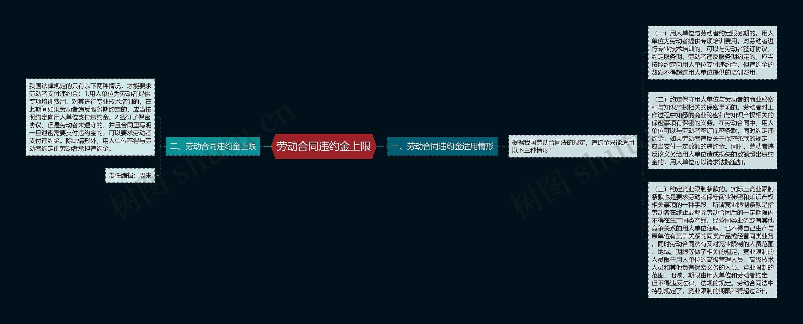 劳动合同违约金上限思维导图