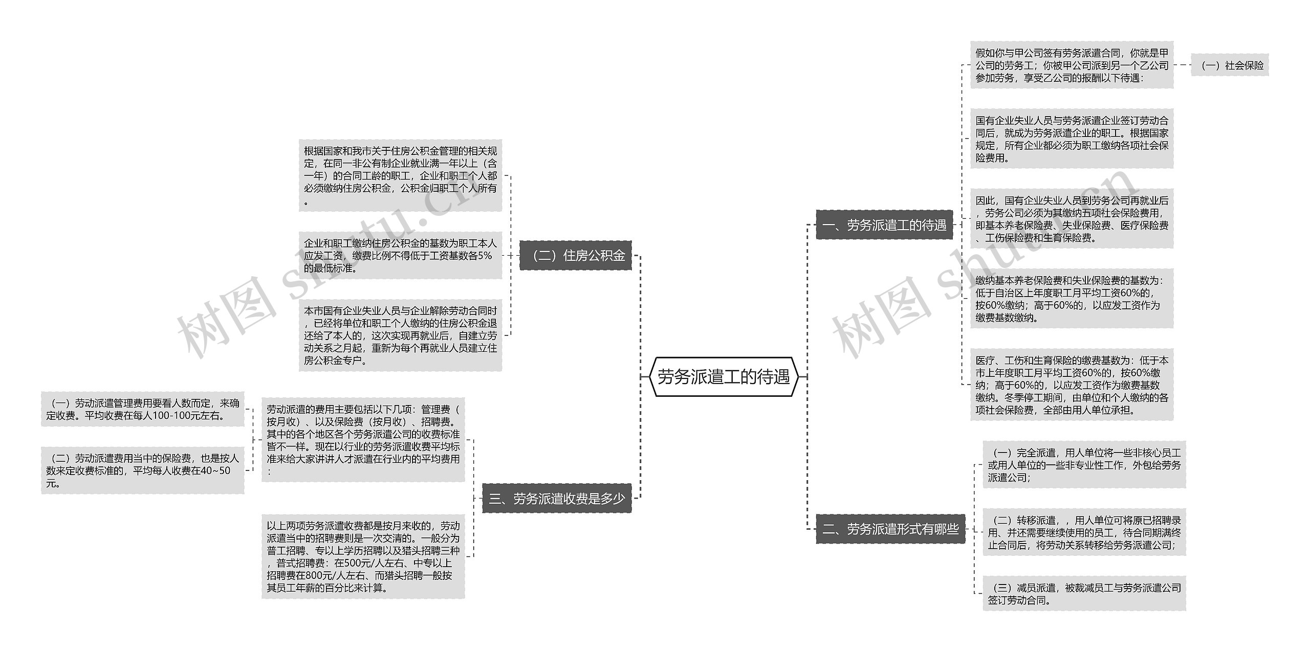 劳务派遣工的待遇思维导图