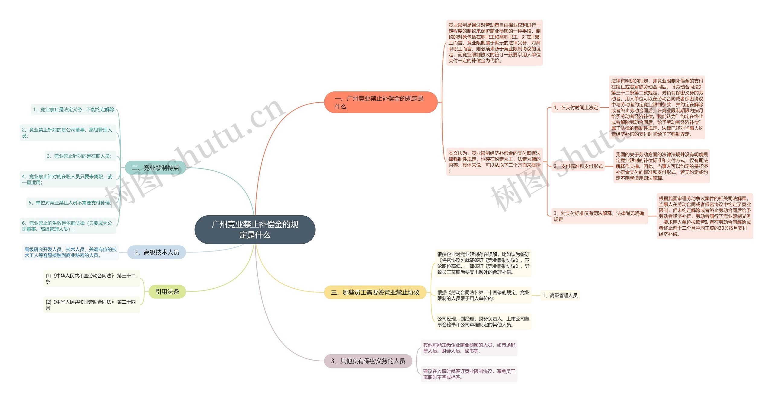广州竞业禁止补偿金的规定是什么思维导图