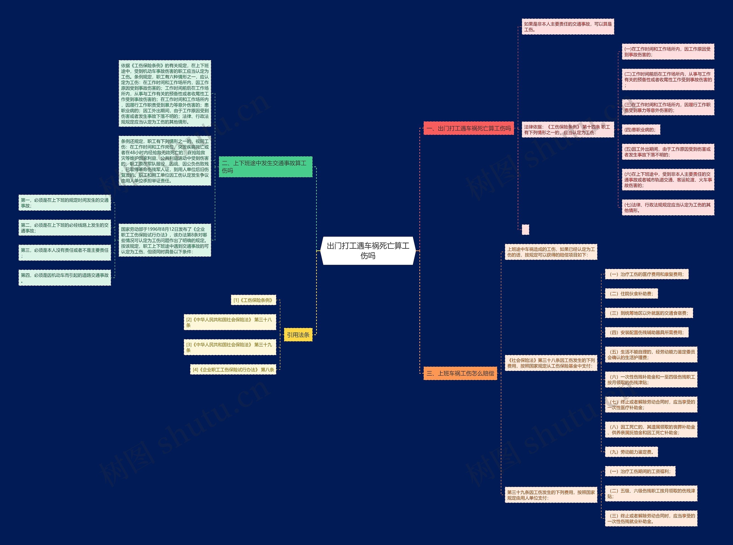 出门打工遇车祸死亡算工伤吗思维导图