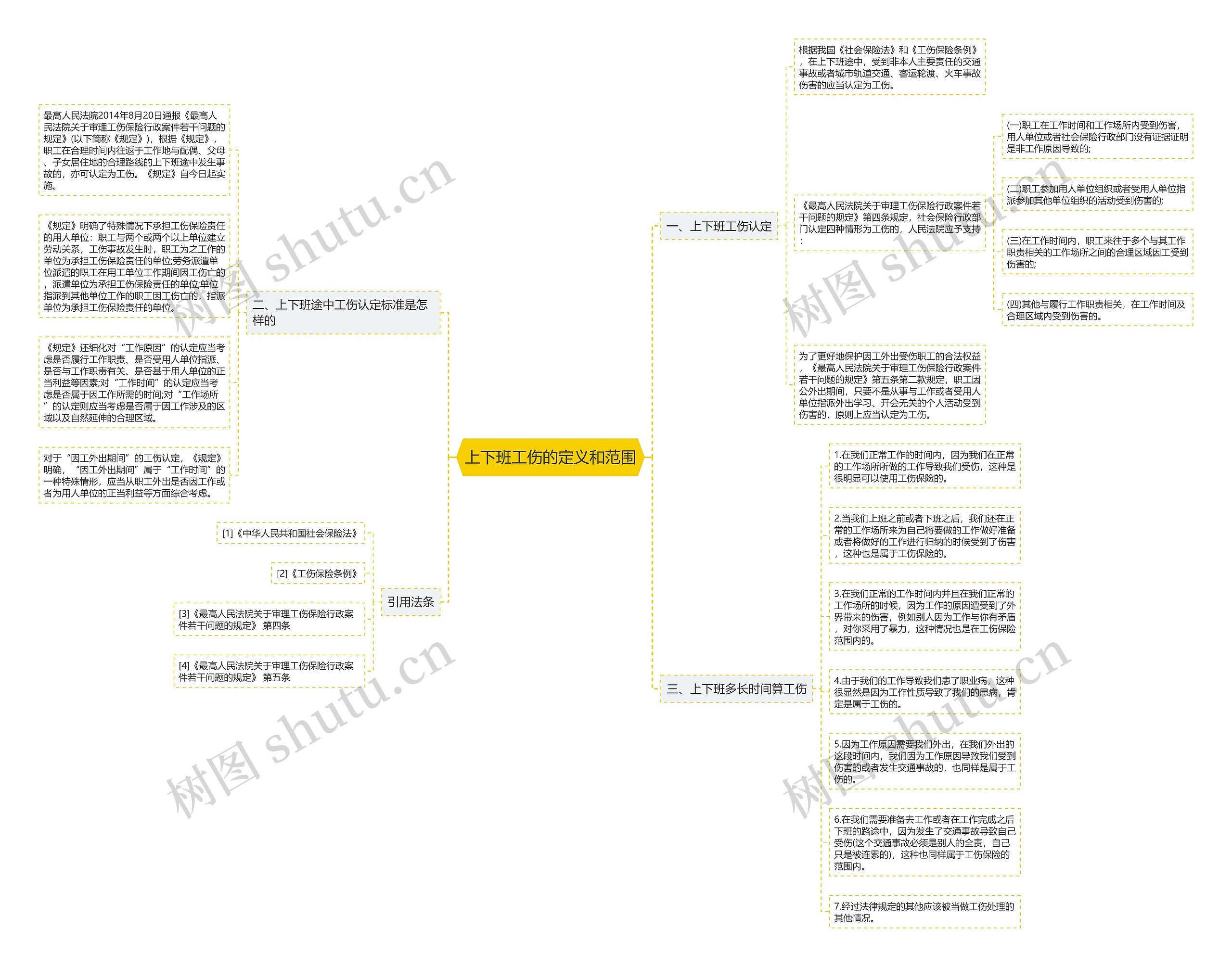 上下班工伤的定义和范围思维导图