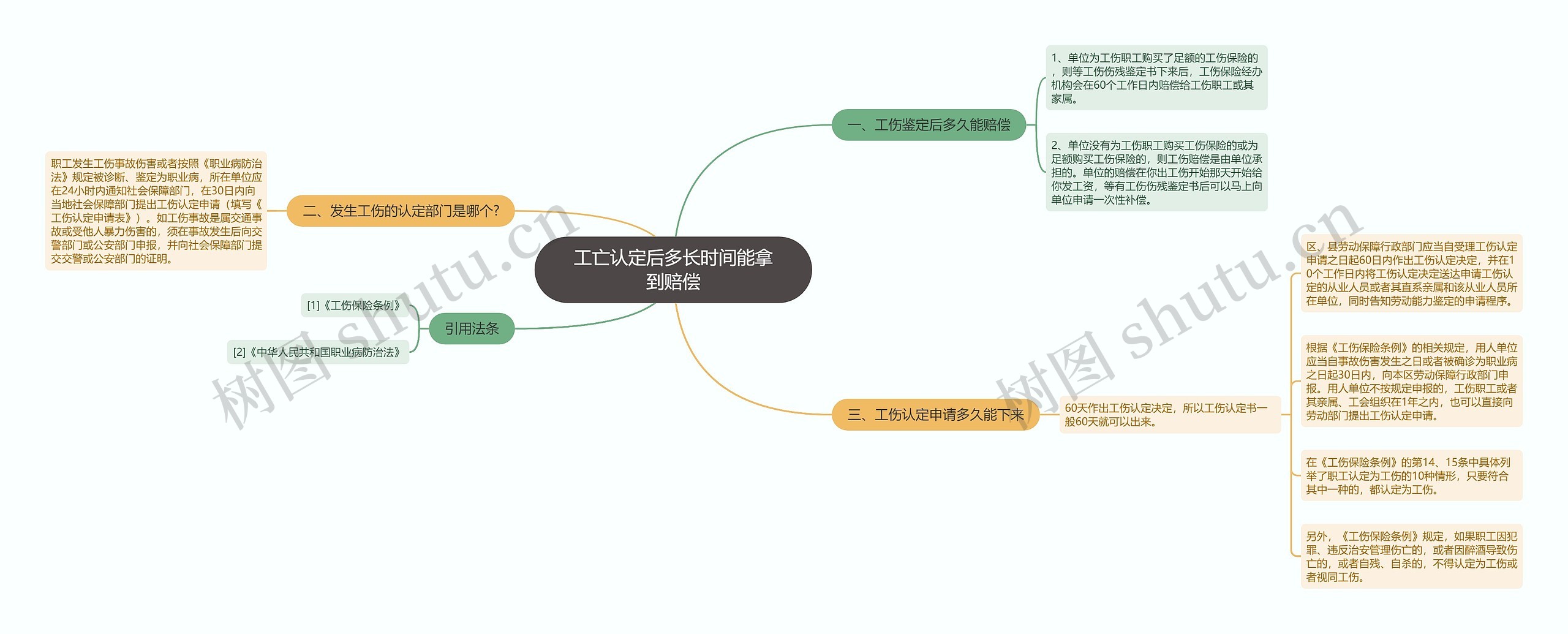 工亡认定后多长时间能拿到赔偿思维导图