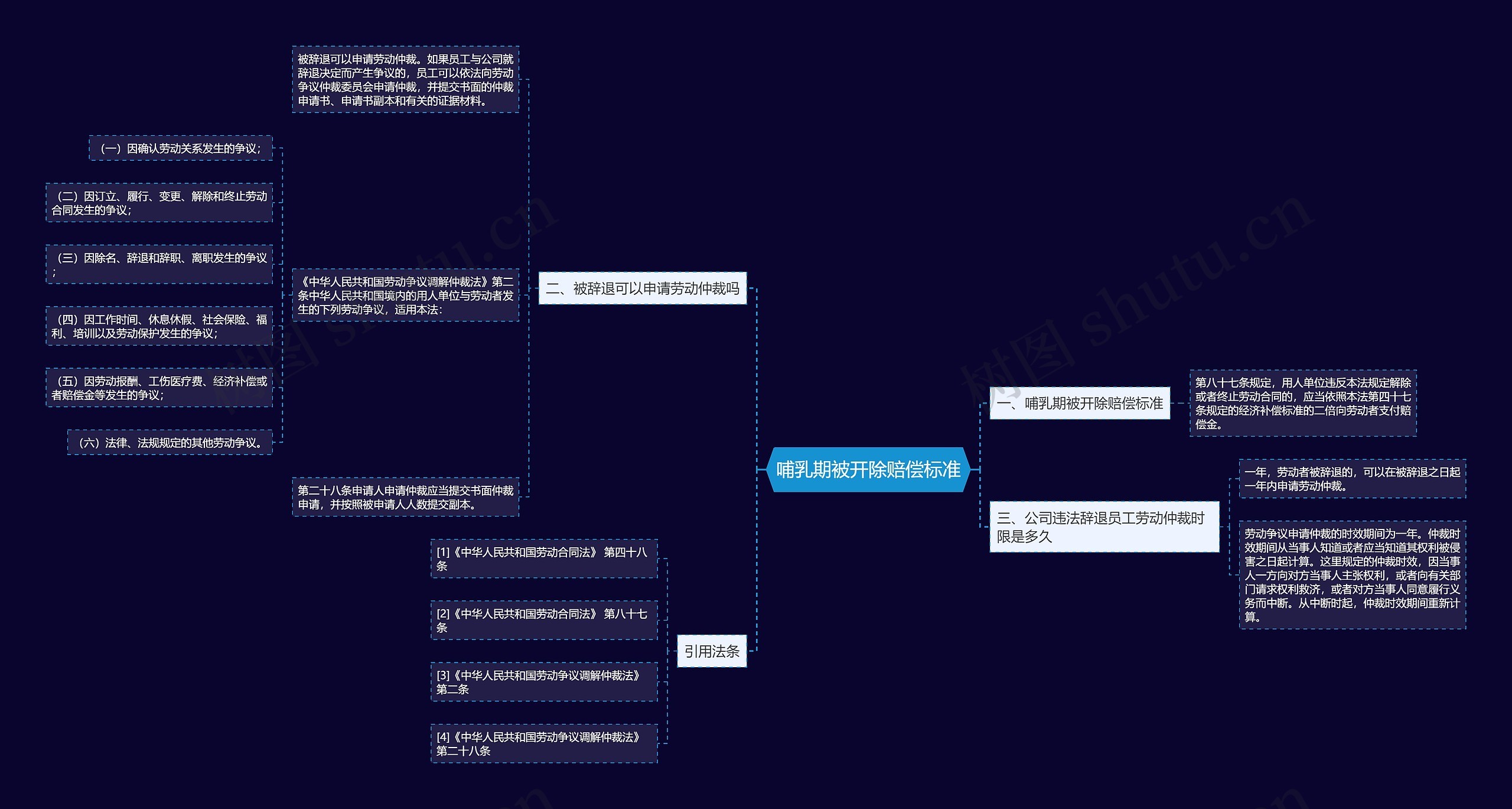 哺乳期被开除赔偿标准思维导图