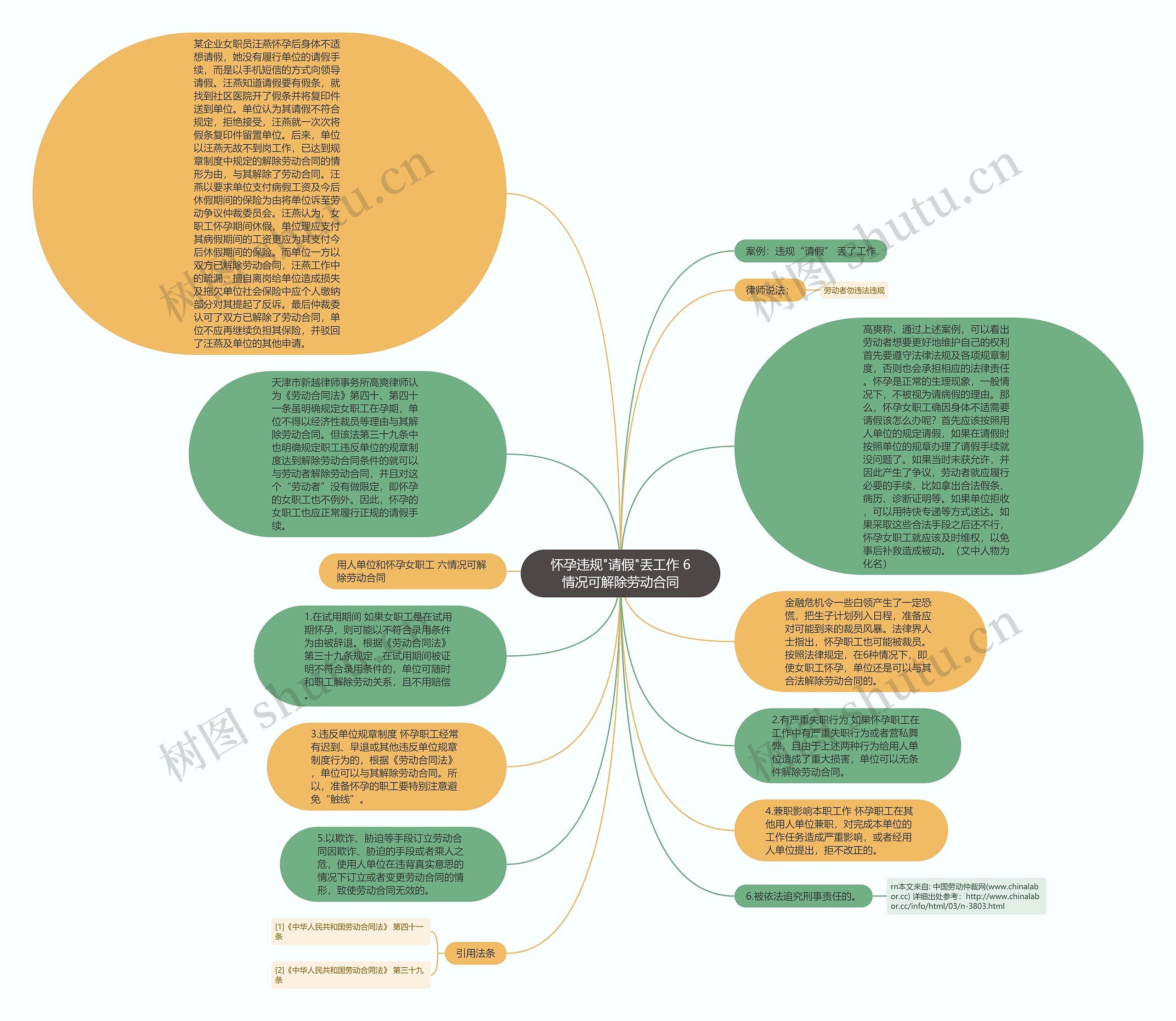 怀孕违规"请假"丢工作 6情况可解除劳动合同思维导图