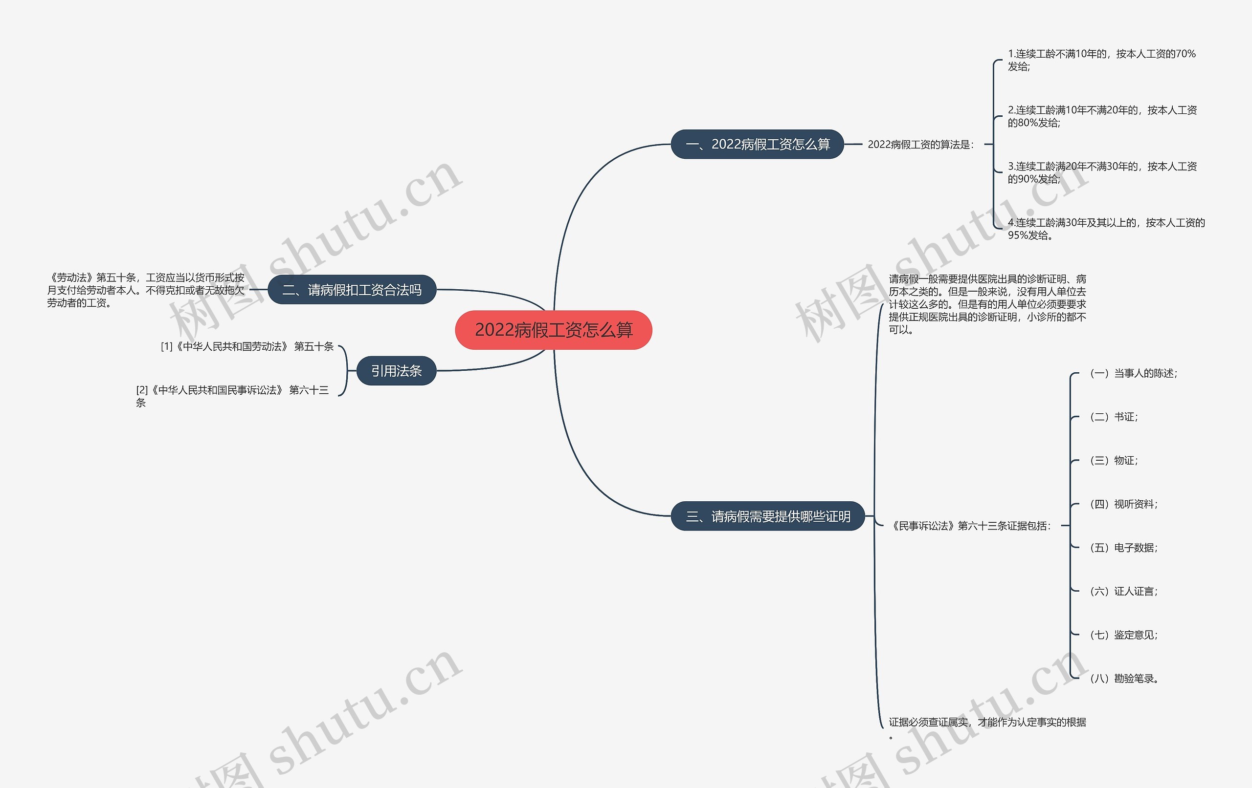 2022病假工资怎么算思维导图