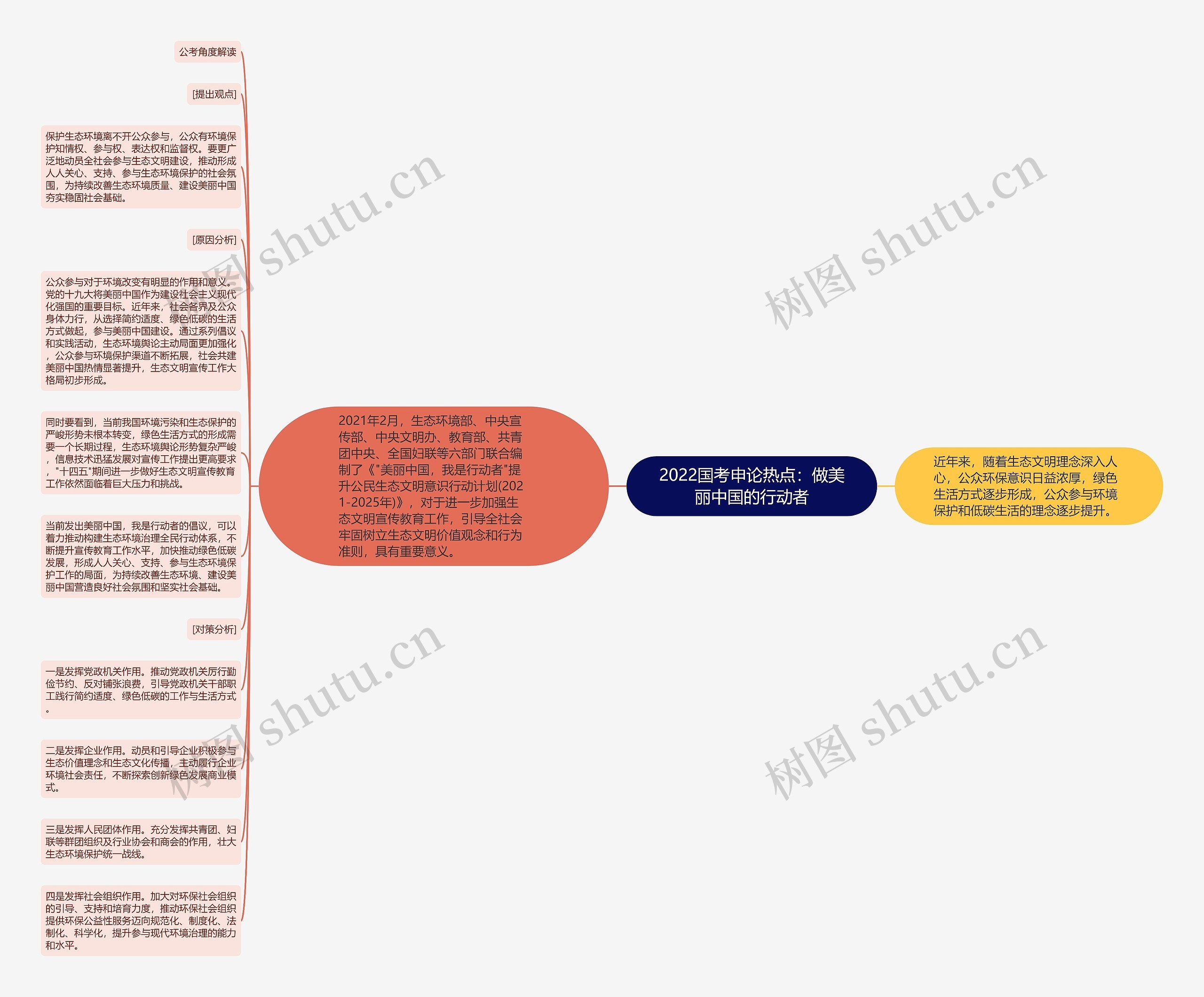 2022国考申论热点：做美丽中国的行动者思维导图