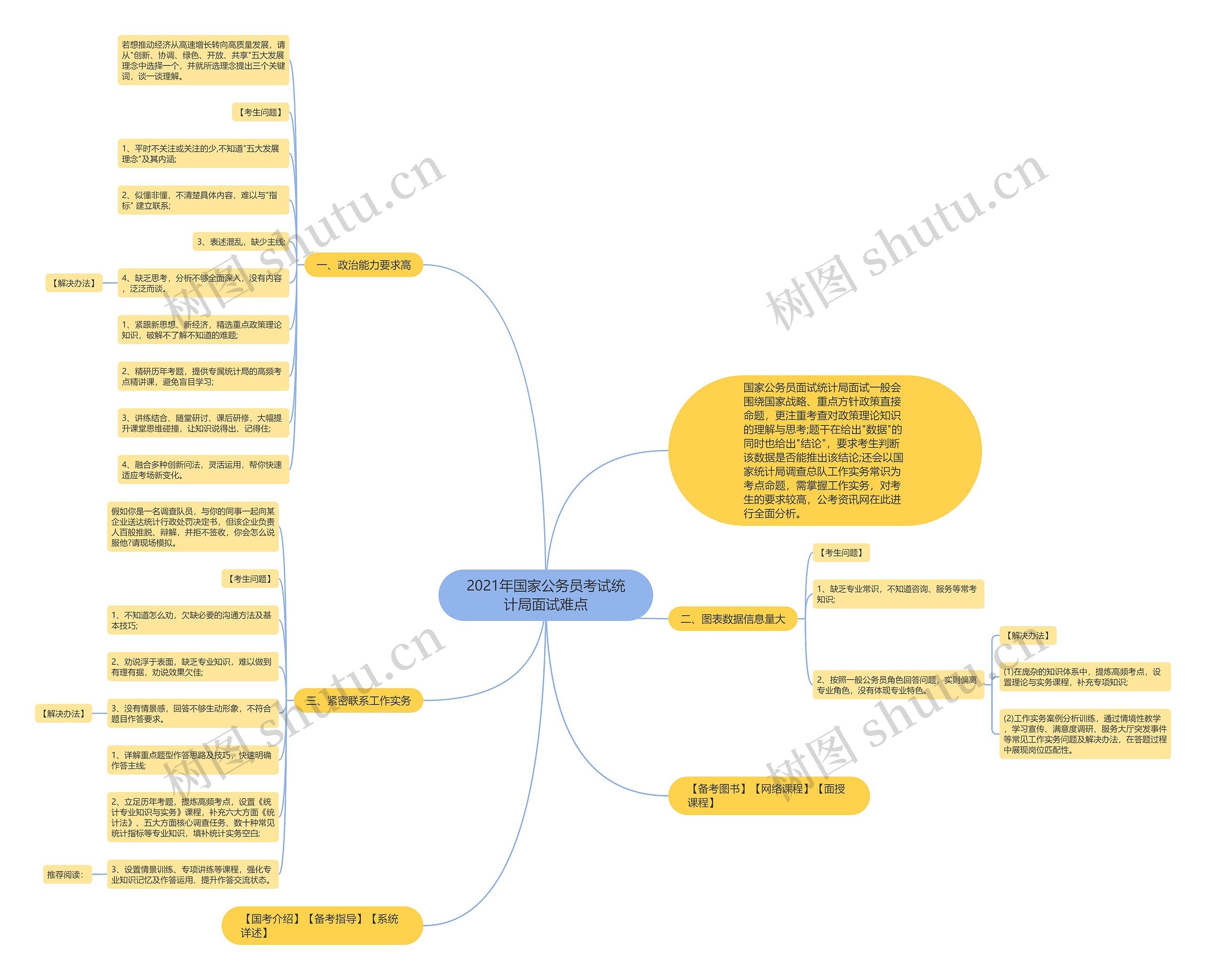 2021年国家公务员考试统计局面试难点思维导图