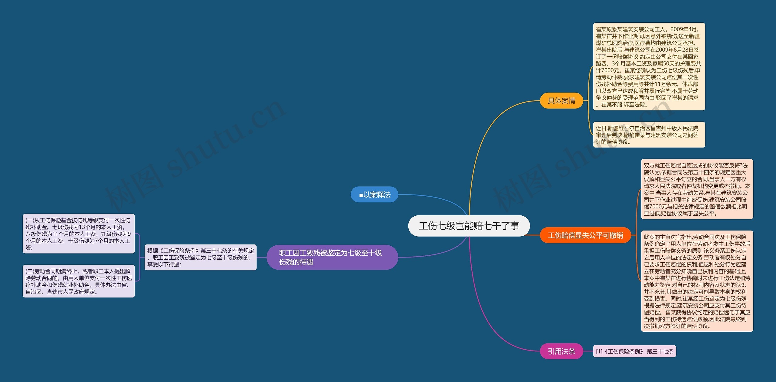 工伤七级岂能赔七千了事思维导图