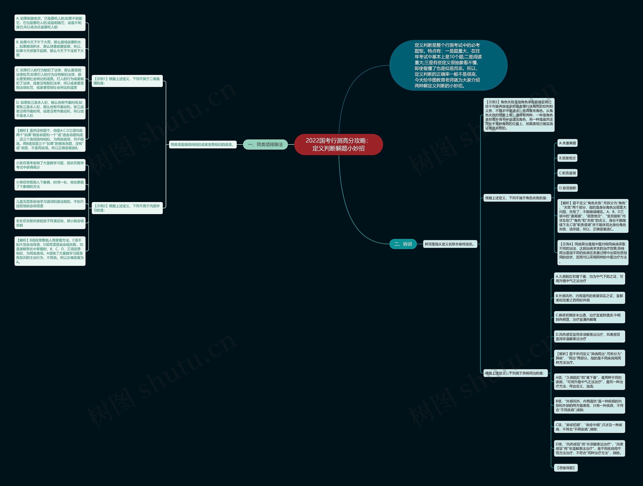 2022国考行测高分攻略：定义判断解题小妙招思维导图