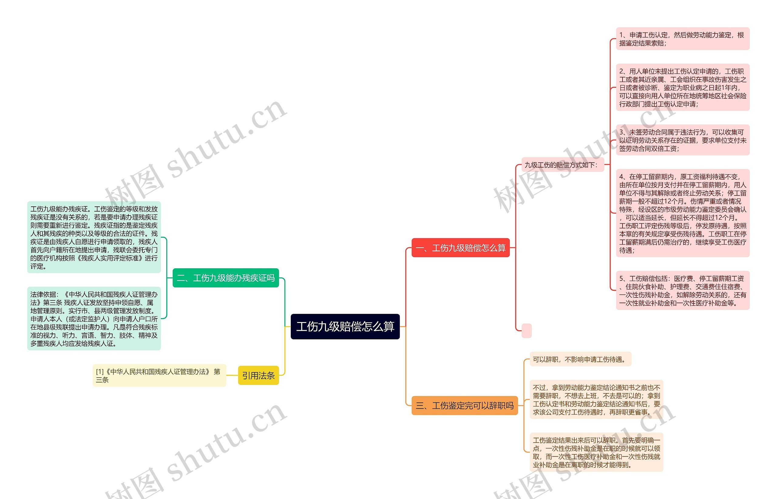 工伤九级赔偿怎么算思维导图