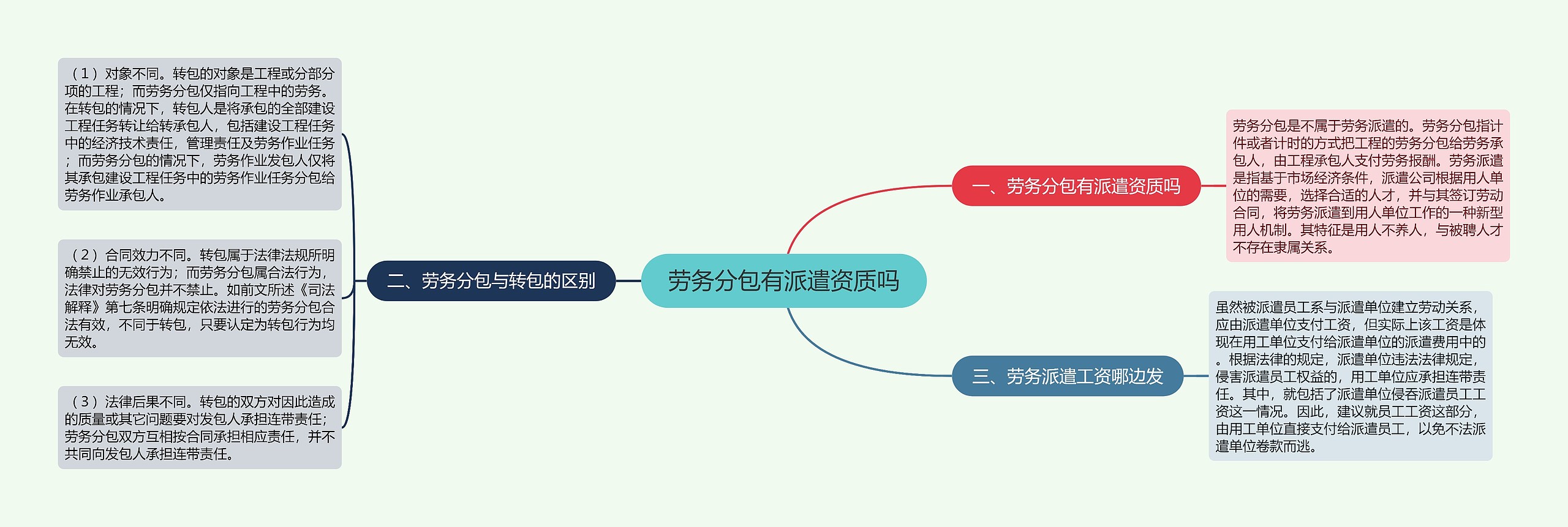 劳务分包有派遣资质吗思维导图