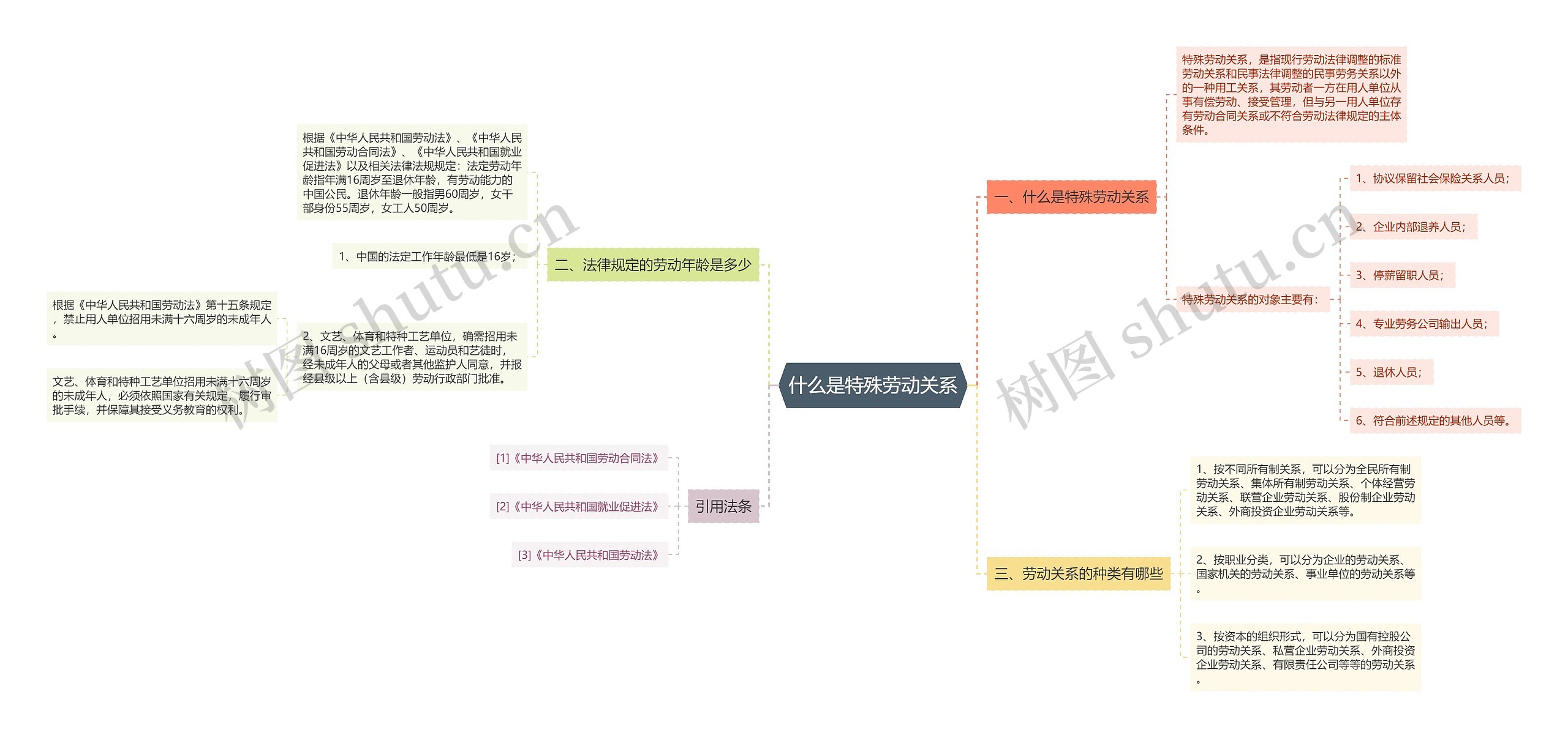 什么是特殊劳动关系思维导图