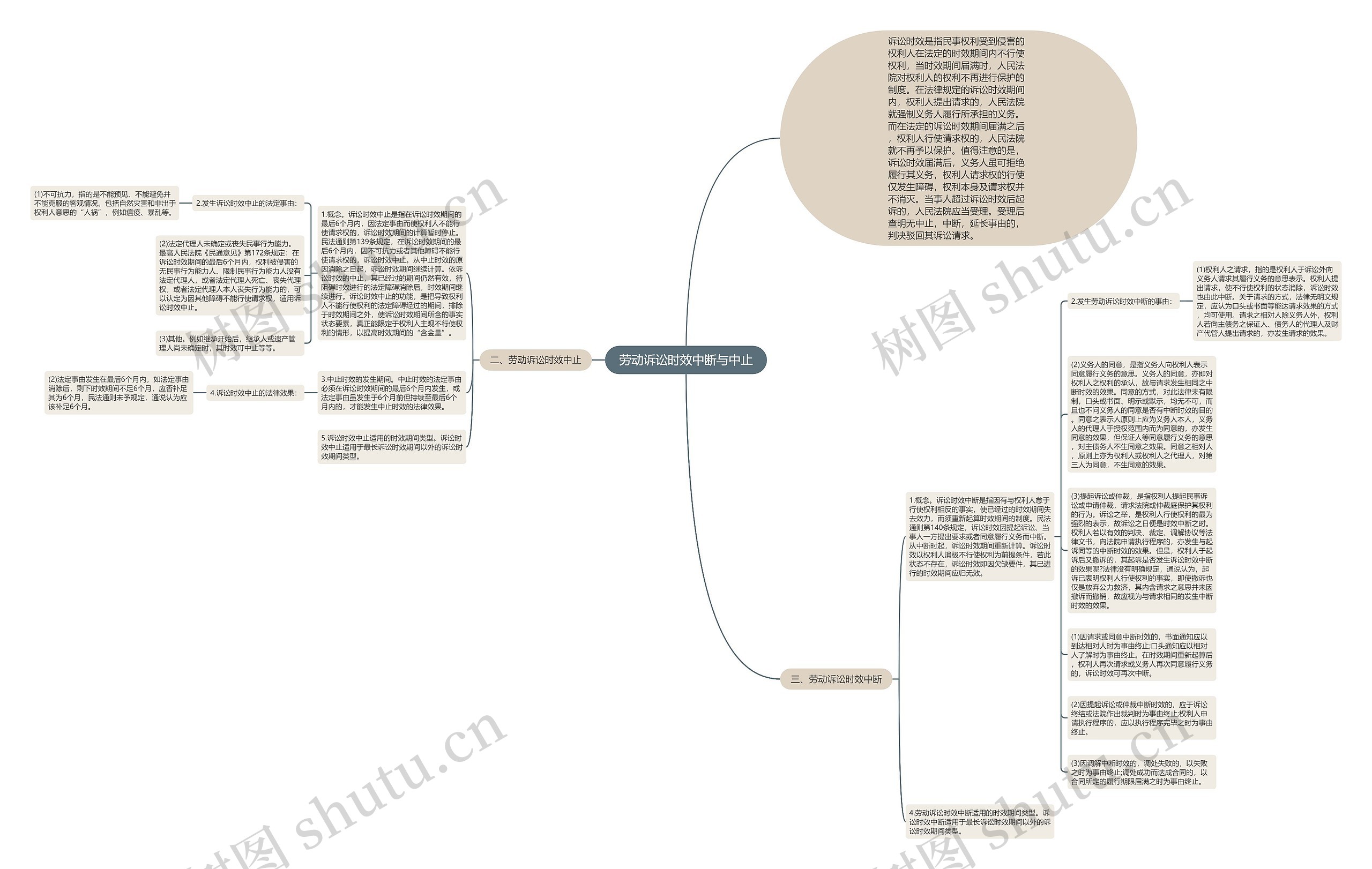 劳动诉讼时效中断与中止思维导图