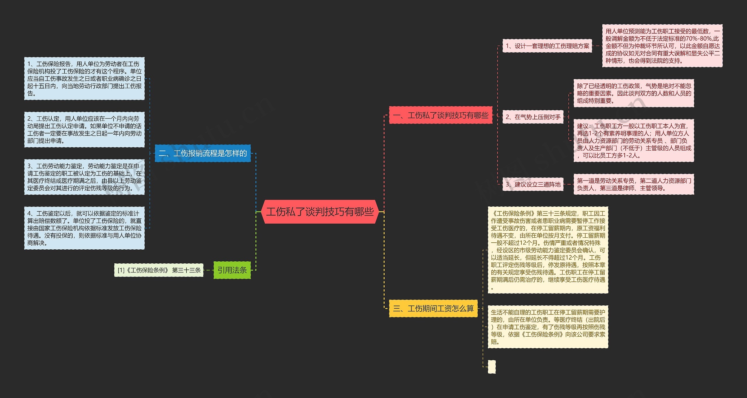 工伤私了谈判技巧有哪些思维导图