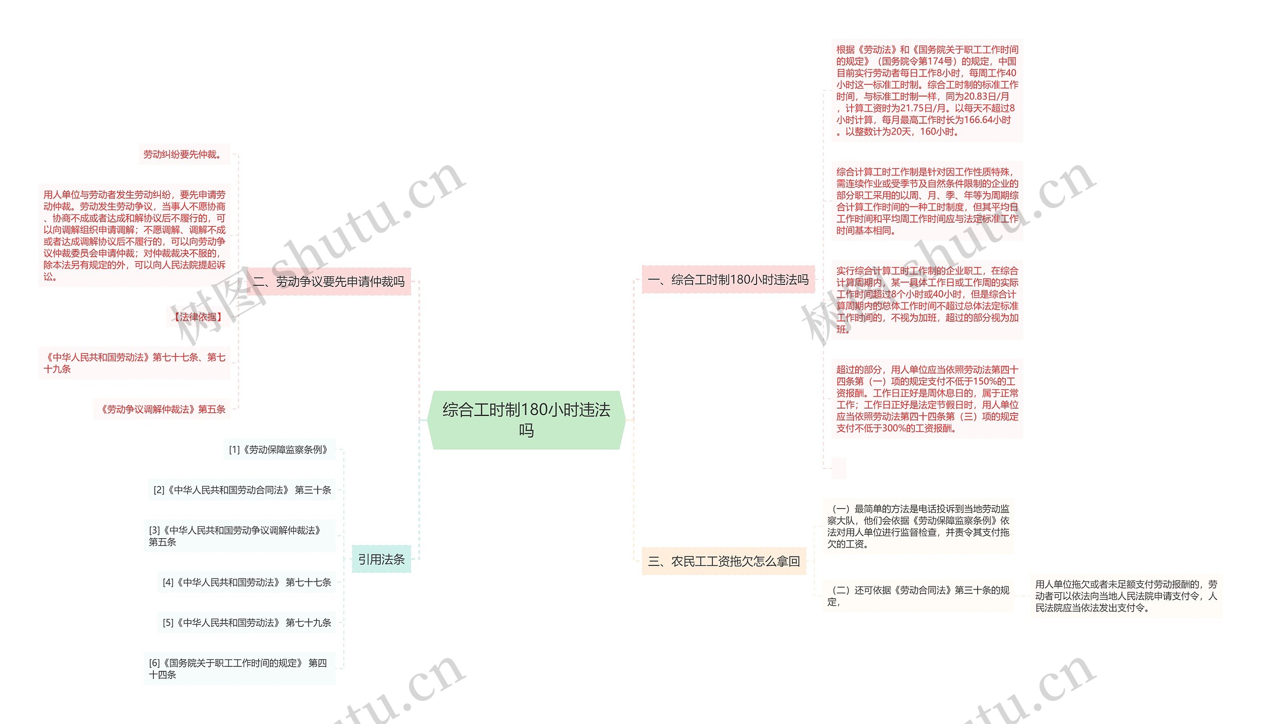 综合工时制180小时违法吗思维导图