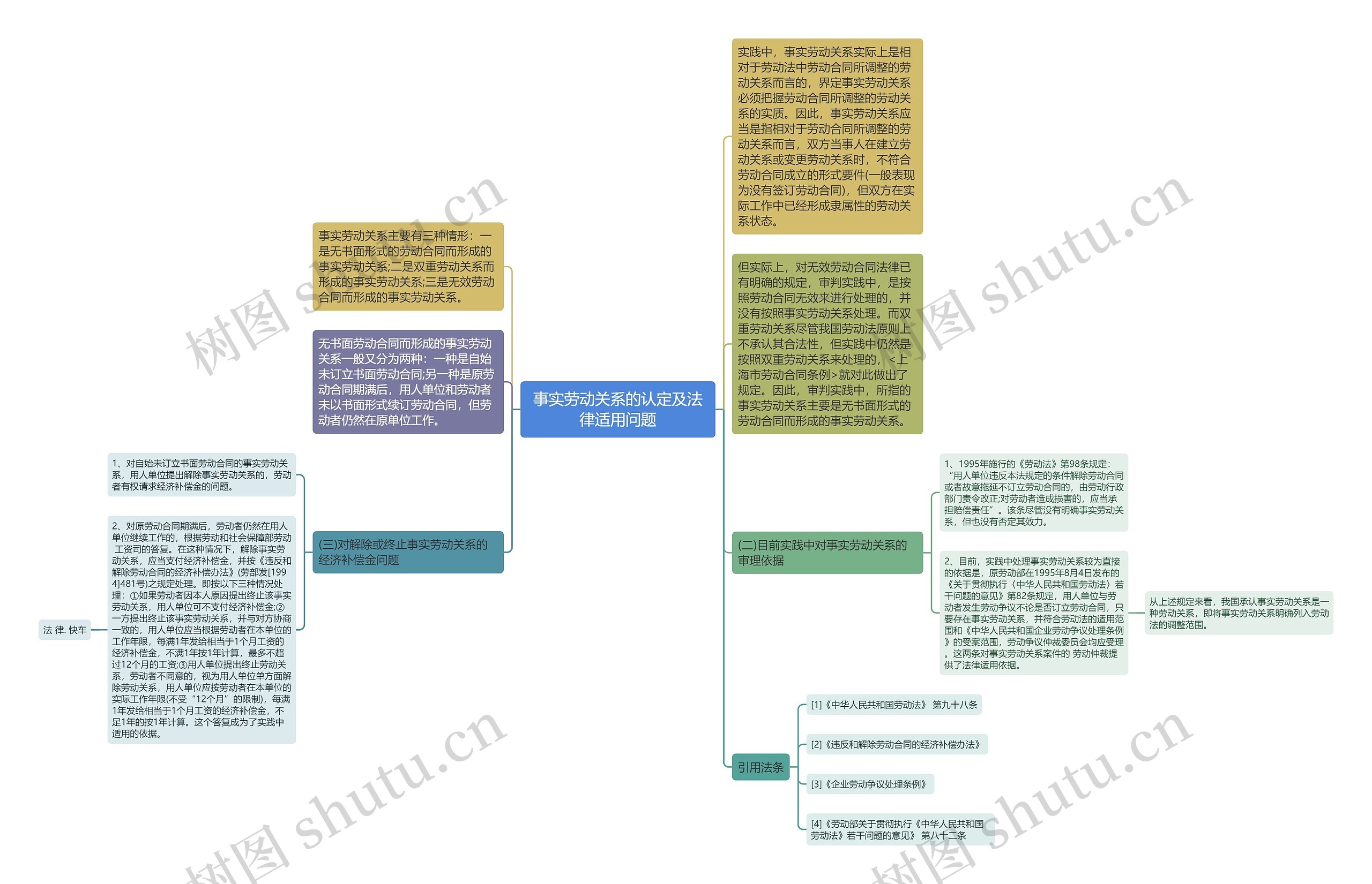 事实劳动关系的认定及法律适用问题思维导图