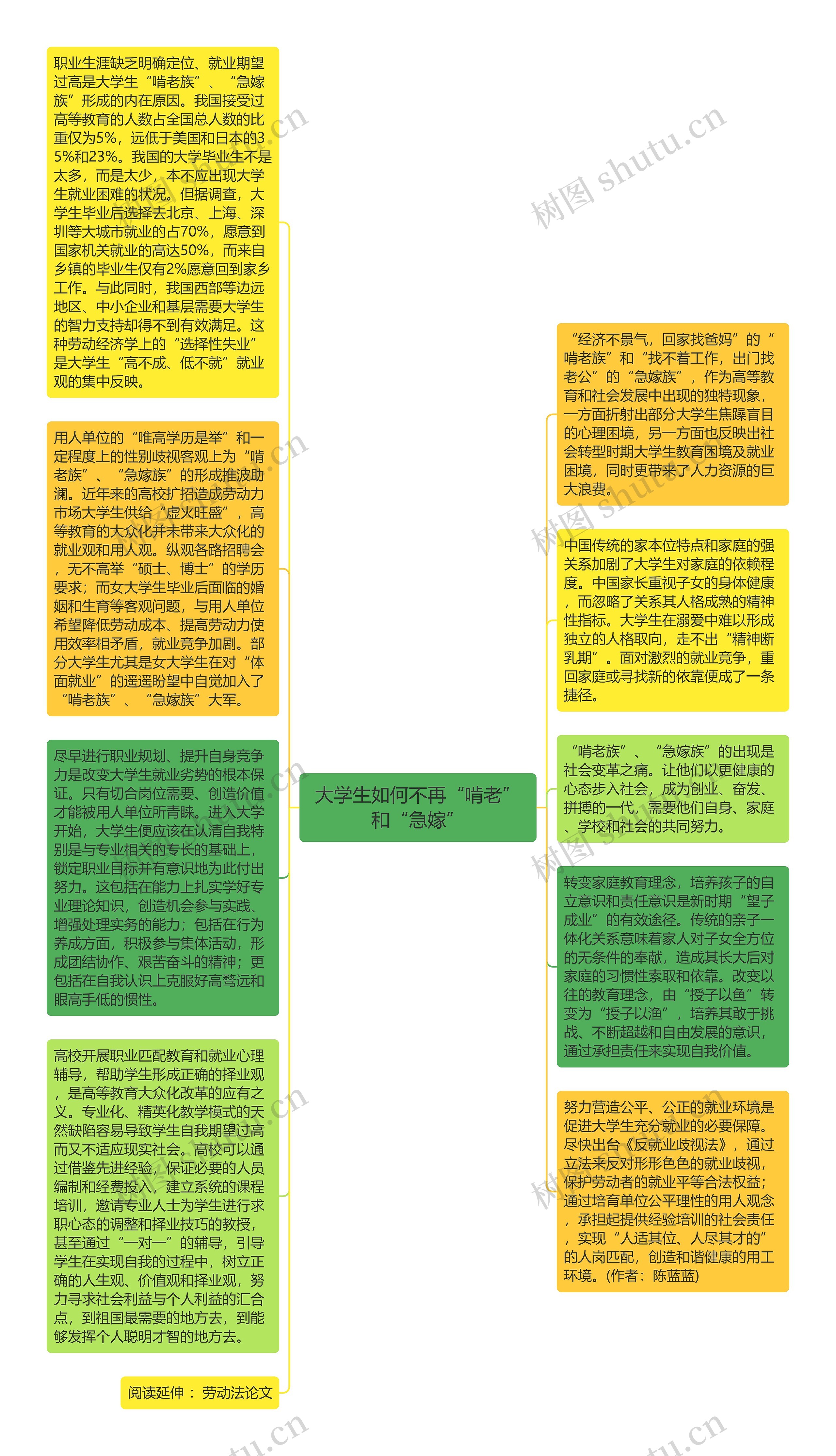 大学生如何不再“啃老”和“急嫁”思维导图