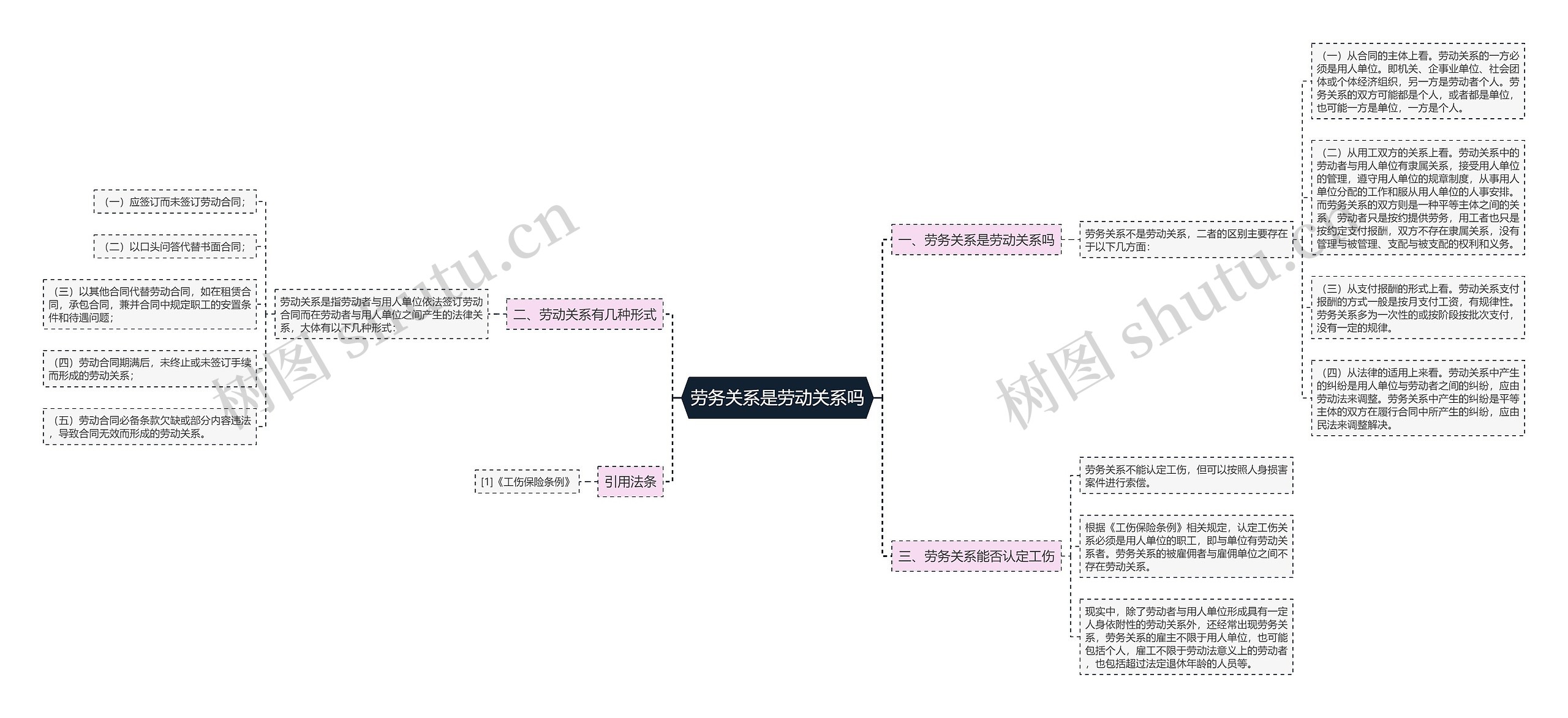 劳务关系是劳动关系吗思维导图