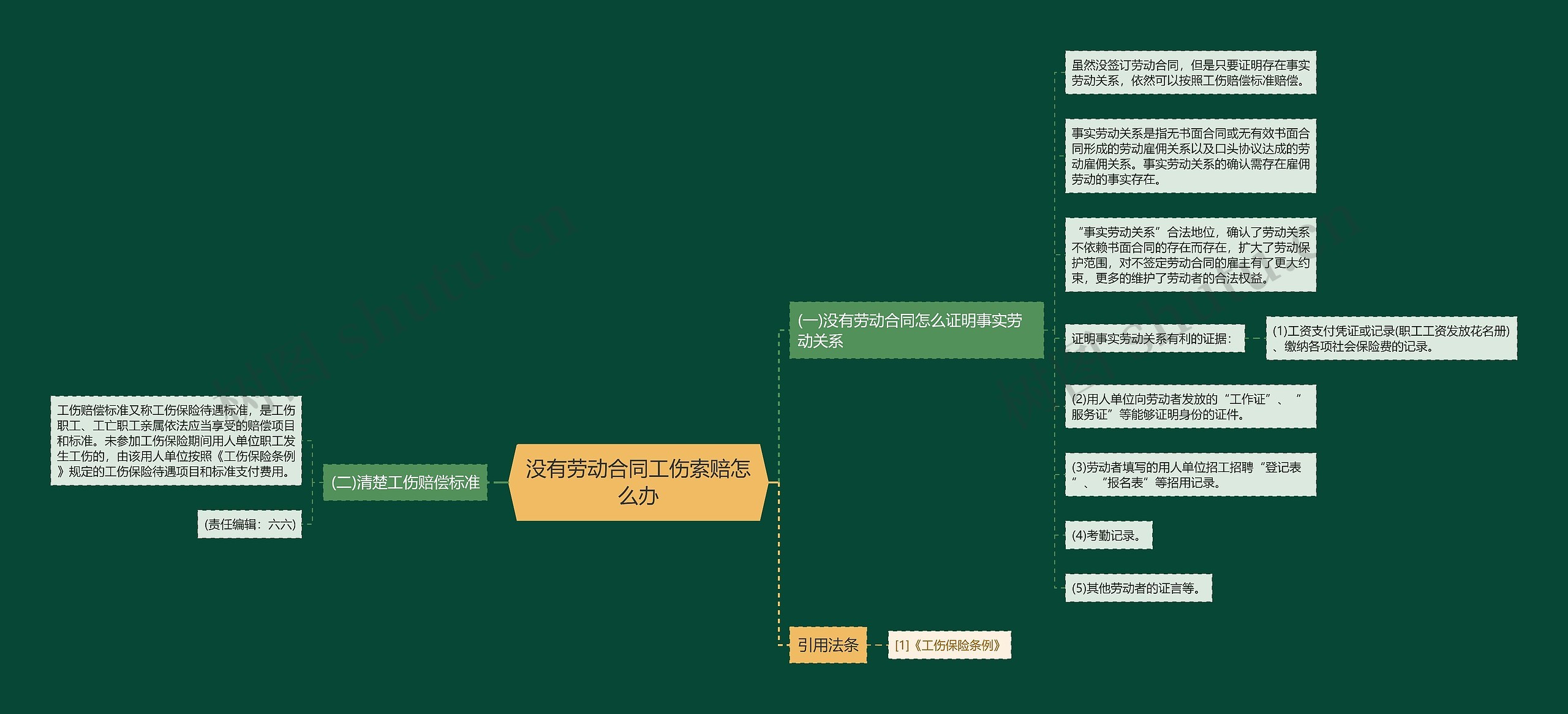 没有劳动合同工伤索赔怎么办思维导图