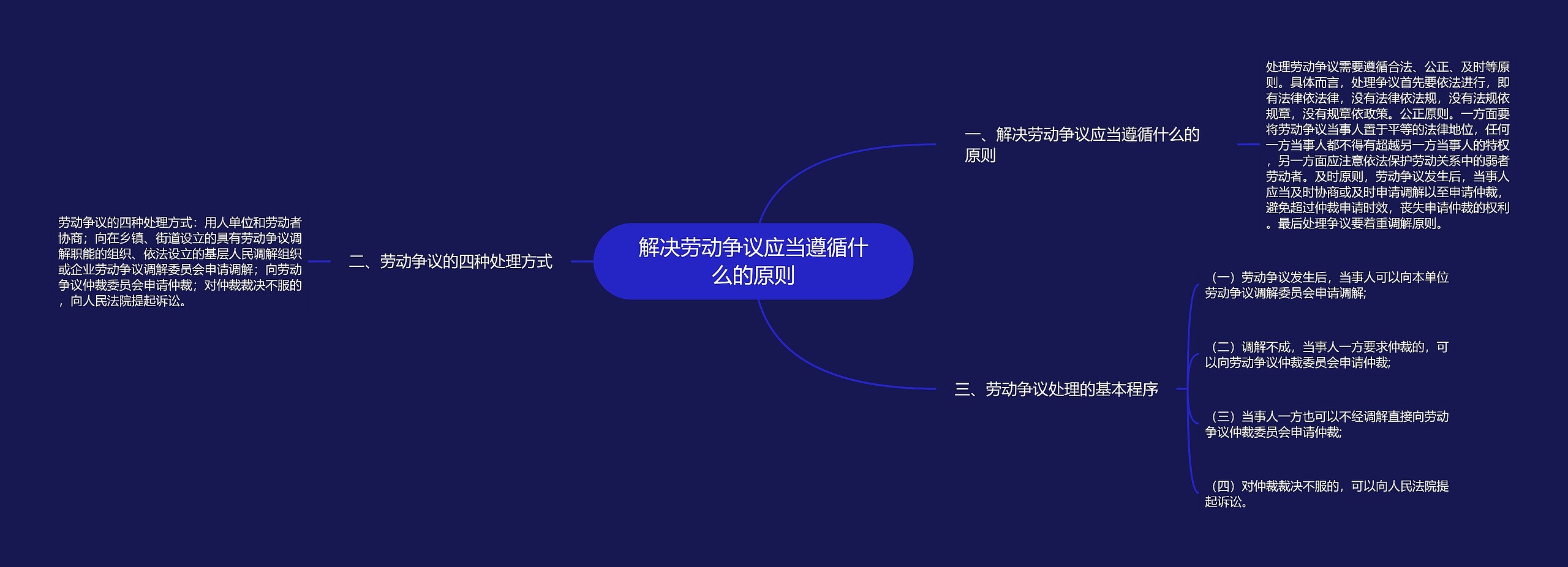 解决劳动争议应当遵循什么的原则思维导图