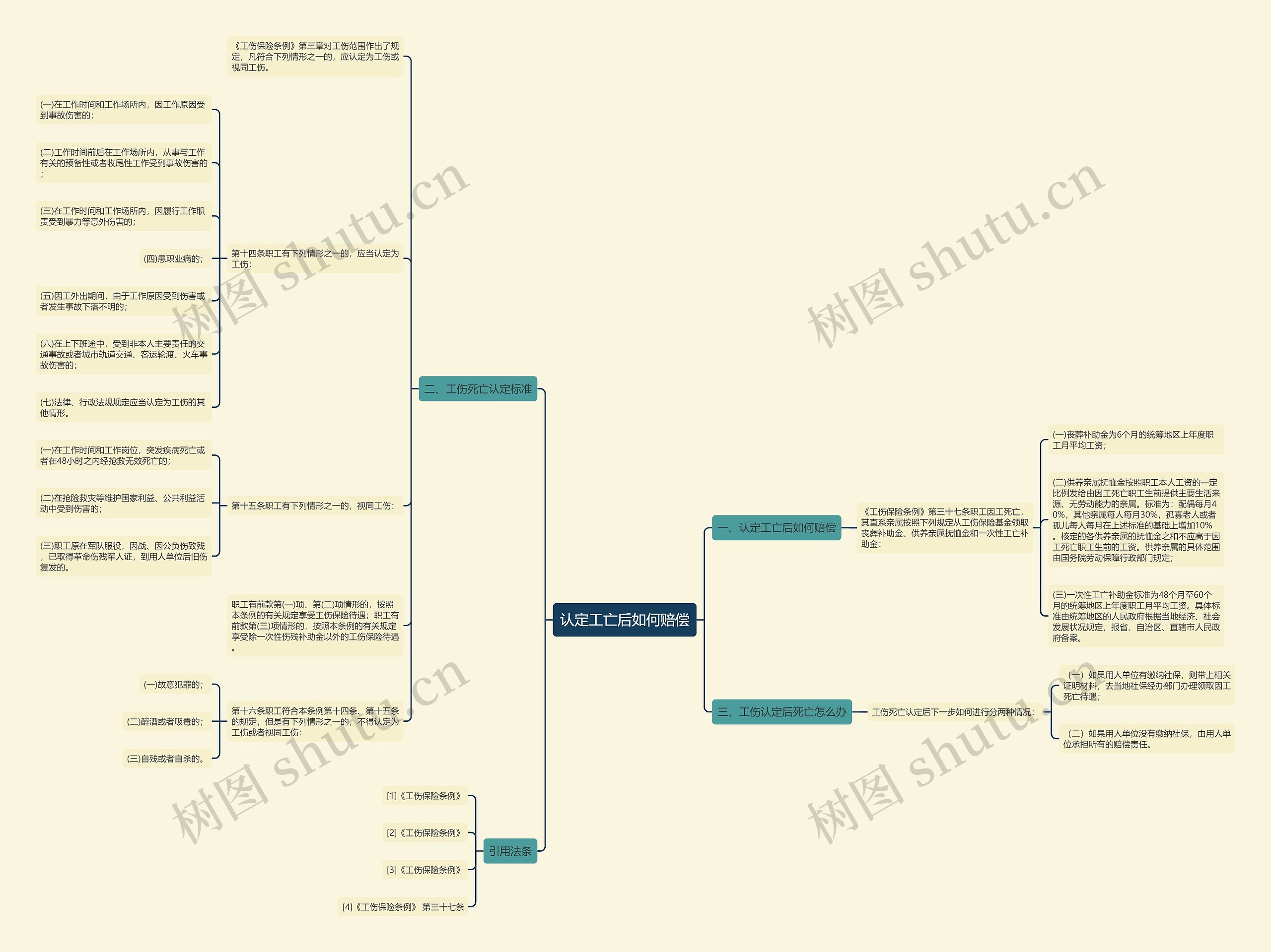 认定工亡后如何赔偿思维导图