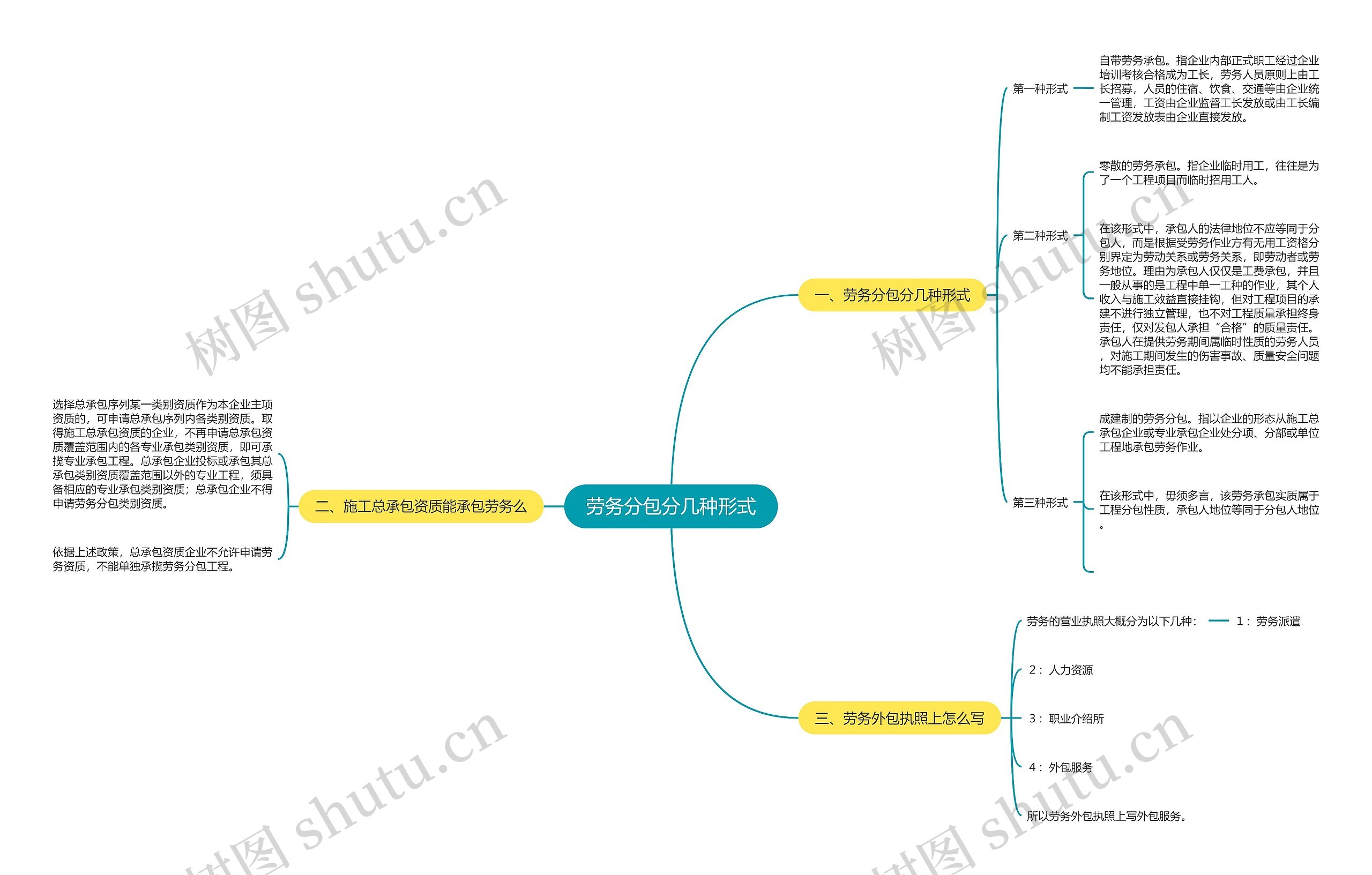 劳务分包分几种形式 劳务分包分几种形式