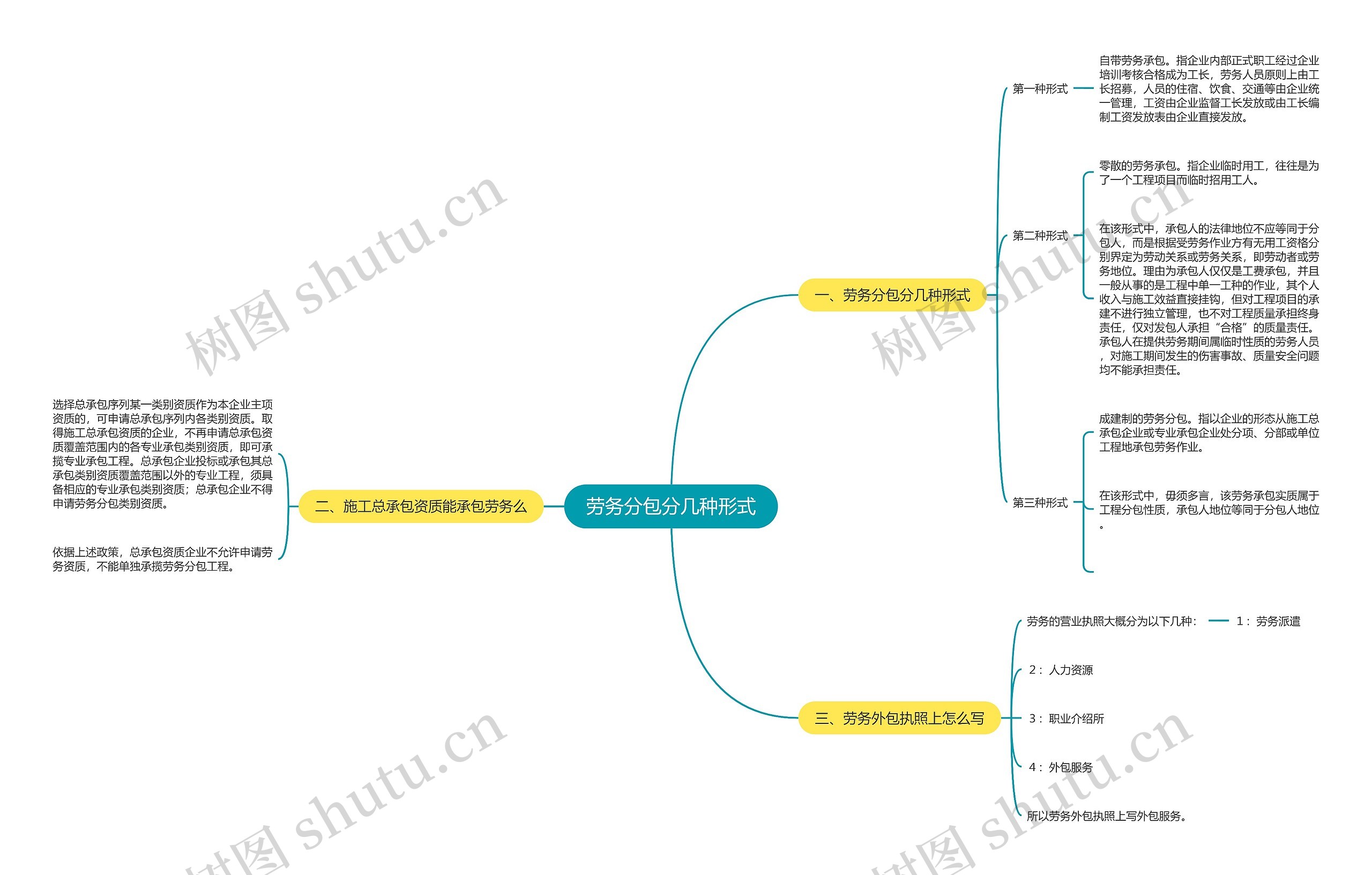 劳务分包分几种形式思维导图