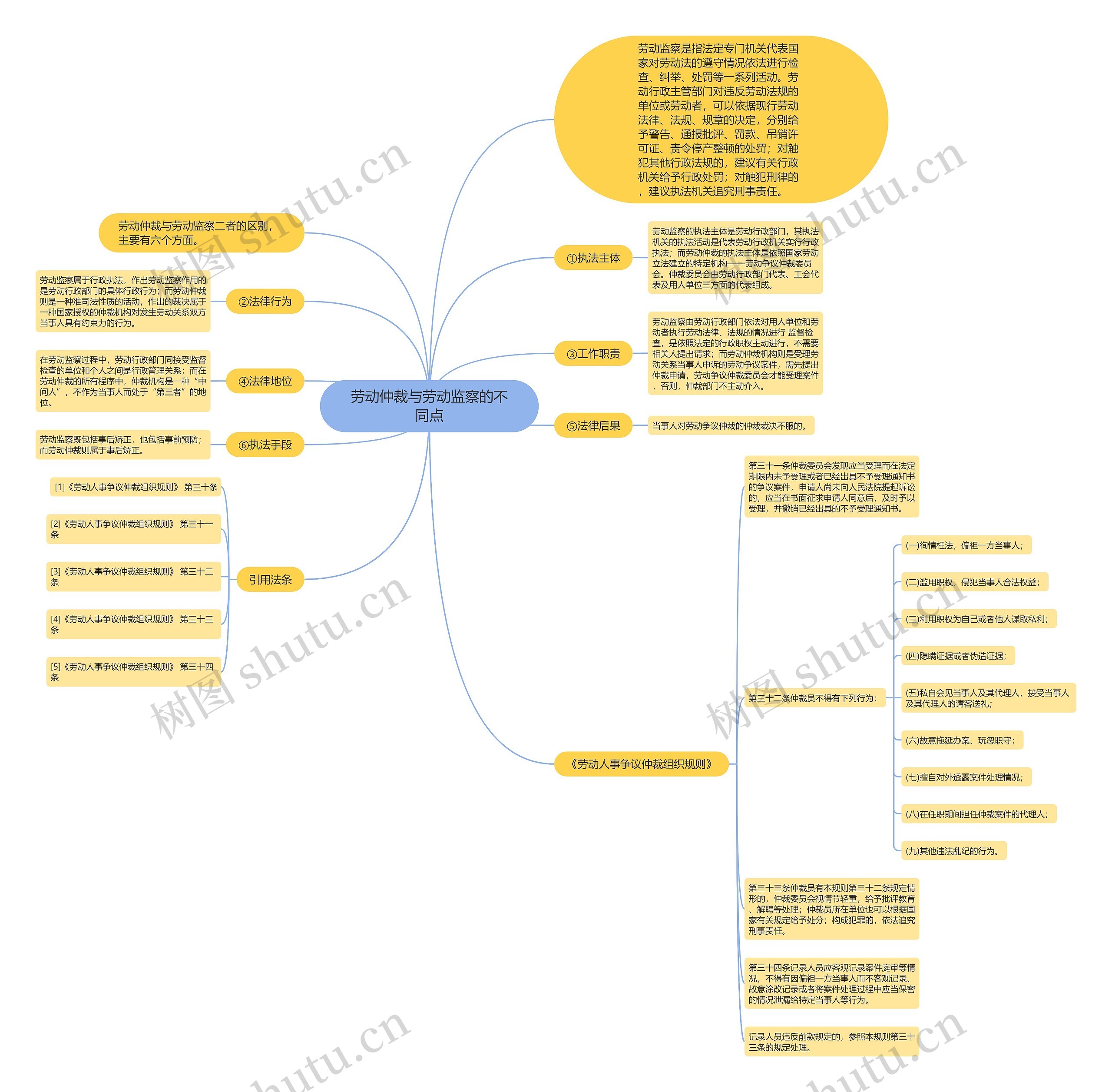 劳动仲裁与劳动监察的不同点思维导图
