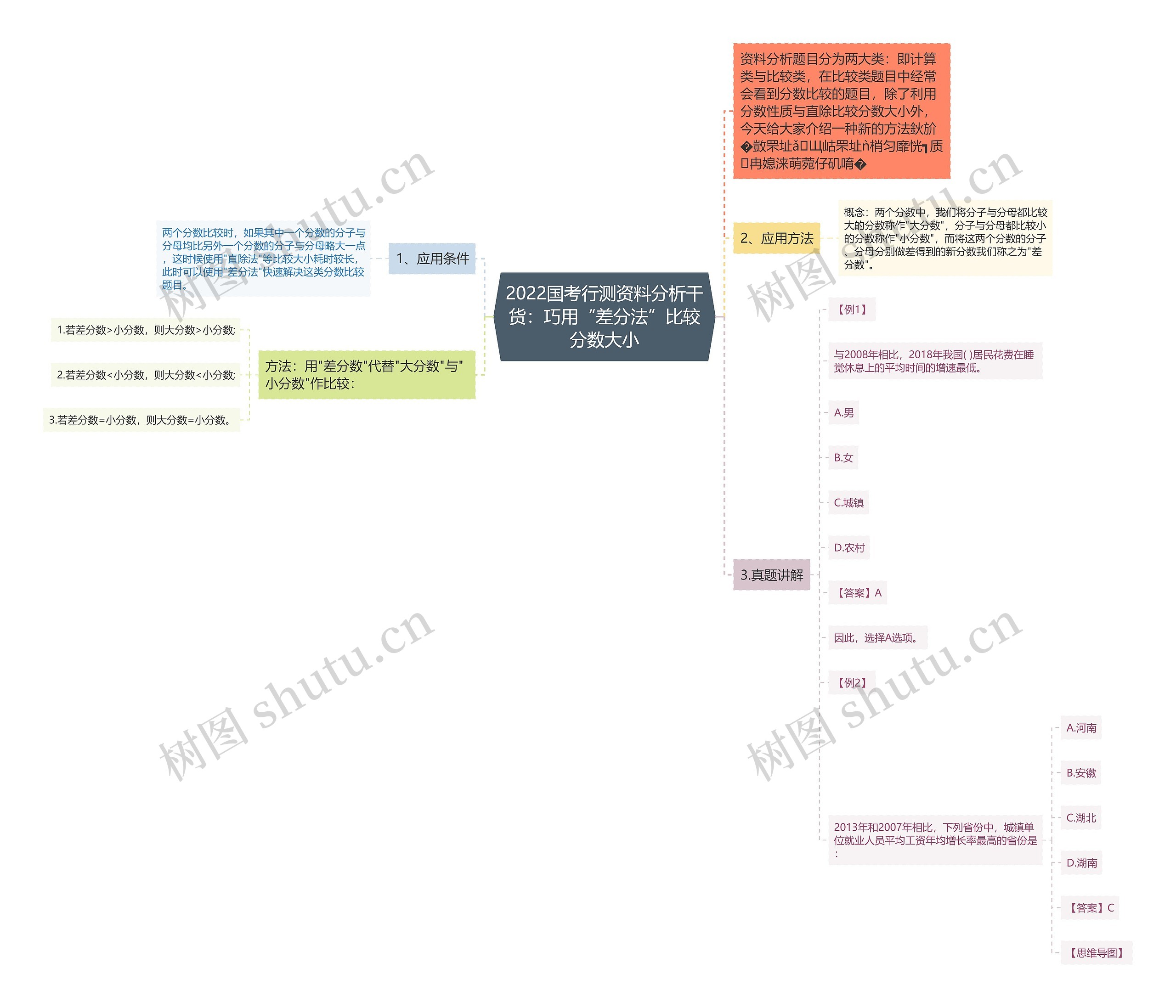 2022国考行测资料分析干货：巧用“差分法”比较分数大小思维导图